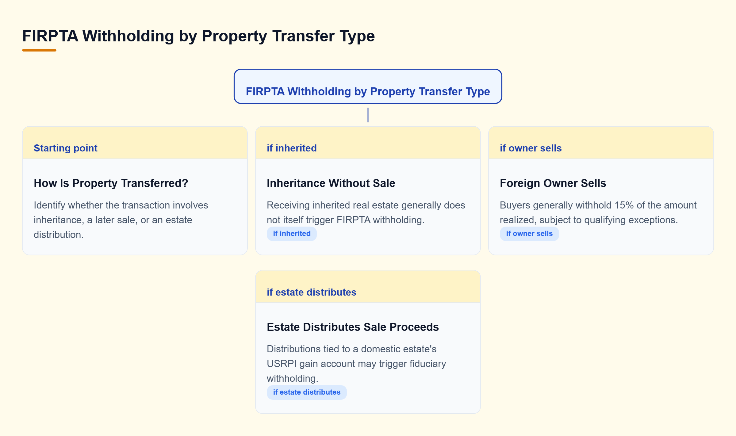 Diagram: Three paths distinguish inheritance without automatic withholding, a foreign owner's later sale with buyer withholding, and estate distributions requiring fiduciary review.
