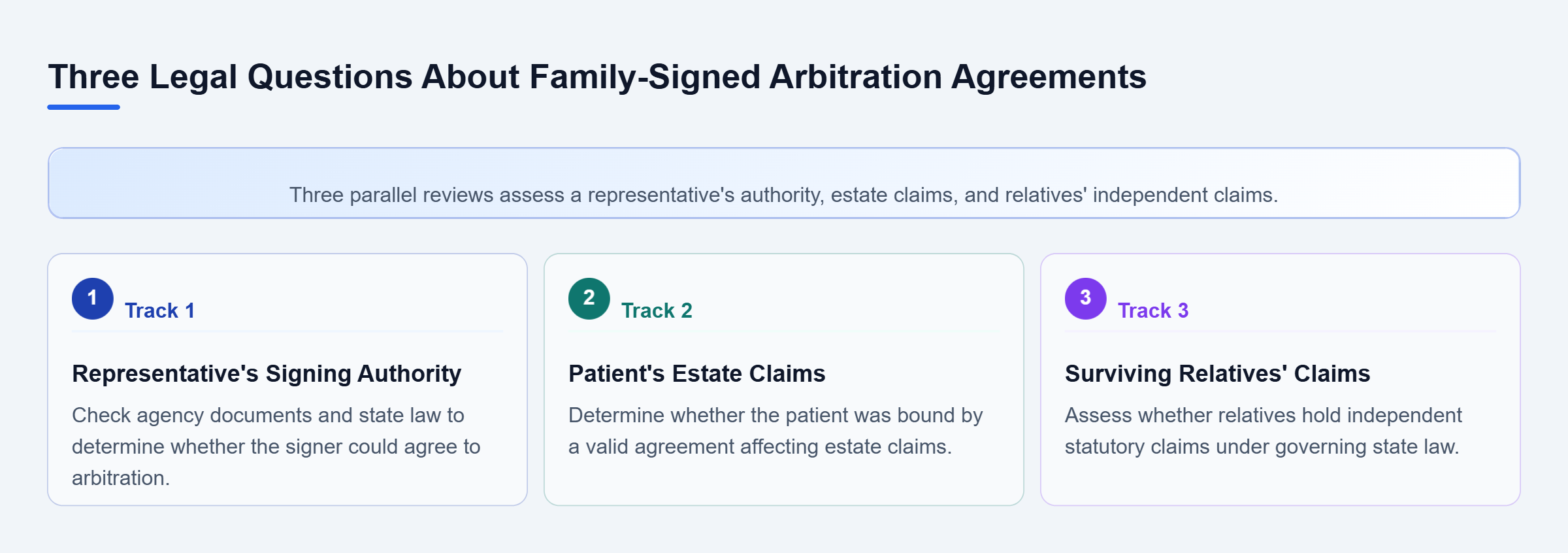 Diagram: Three parallel legal reviews examine whether a family representative had authority to sign, whether the estate asserts the patient's claims, and whether relatives hold independent statutory c