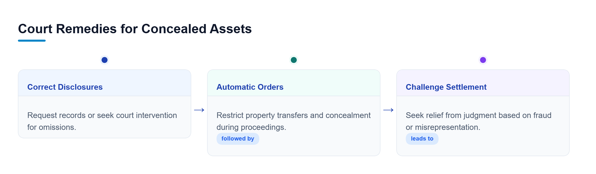 Diagram: Vertical process flow illustrating court remedies for concealed assets from disclosure correction to challenging settlements.