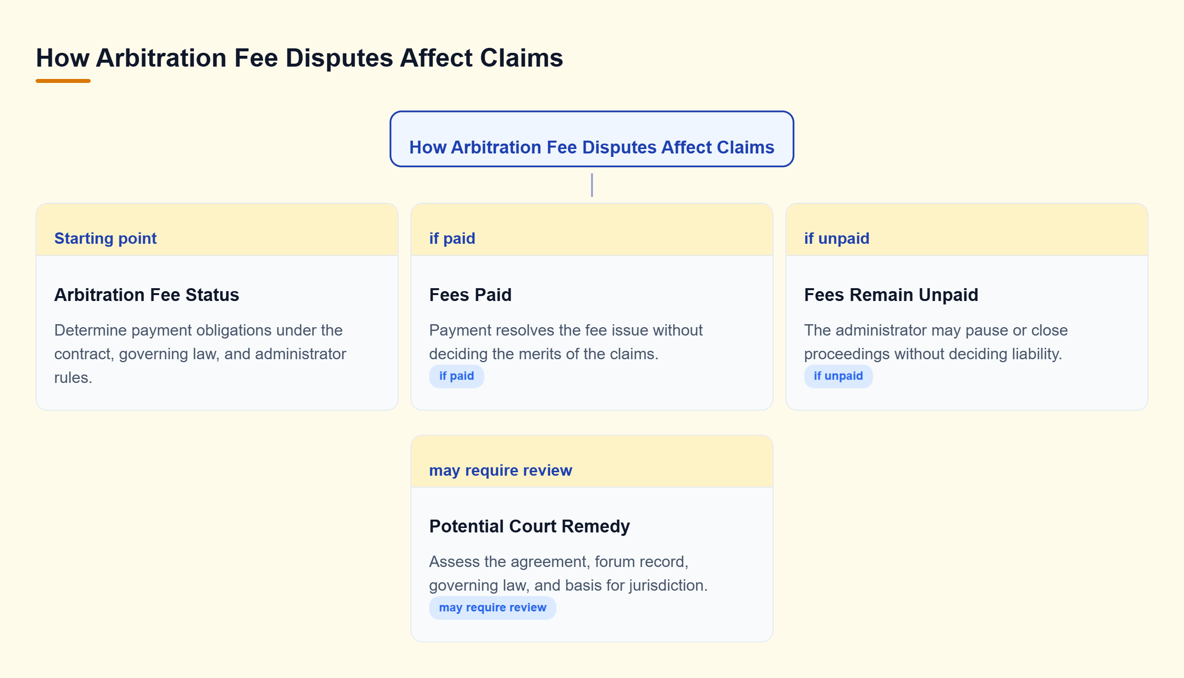 Diagram: A fee dispute branches into paid fees or unpaid fees. Nonpayment may cause suspension or closure, while potential court remedies depend on the agreement, law, record, and jurisdiction.