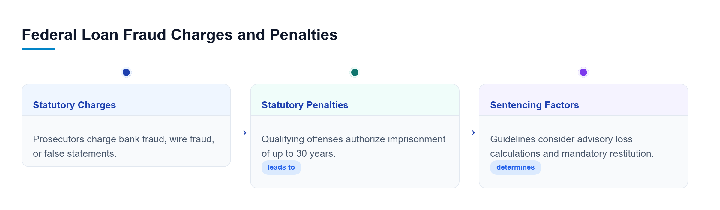 Diagram: Diagram showing the progression from statutory charges to penalties and sentencing guidelines.