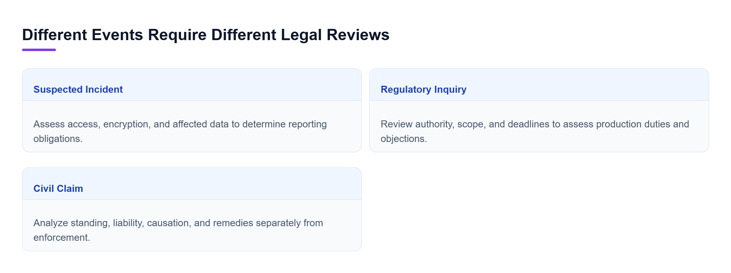 Diagram: Three distinct reviews: incident facts and reporting duties, regulatory authority and production, and civil standing, liability, causation, and remedies.