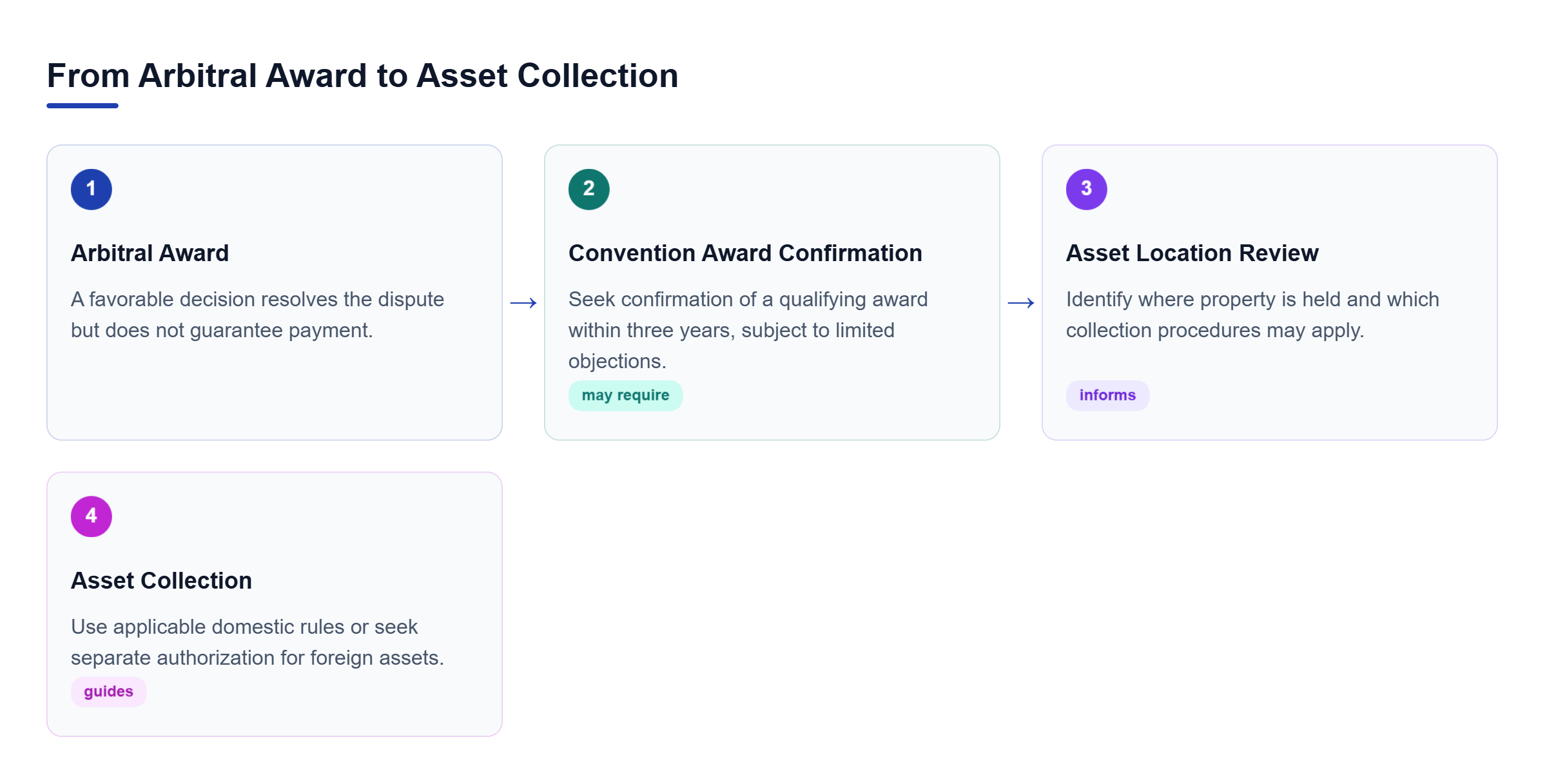 Diagram: Four stages show how a business moves from an arbitral award to confirmation, assessment of asset locations, and collection under applicable enforcement procedures.