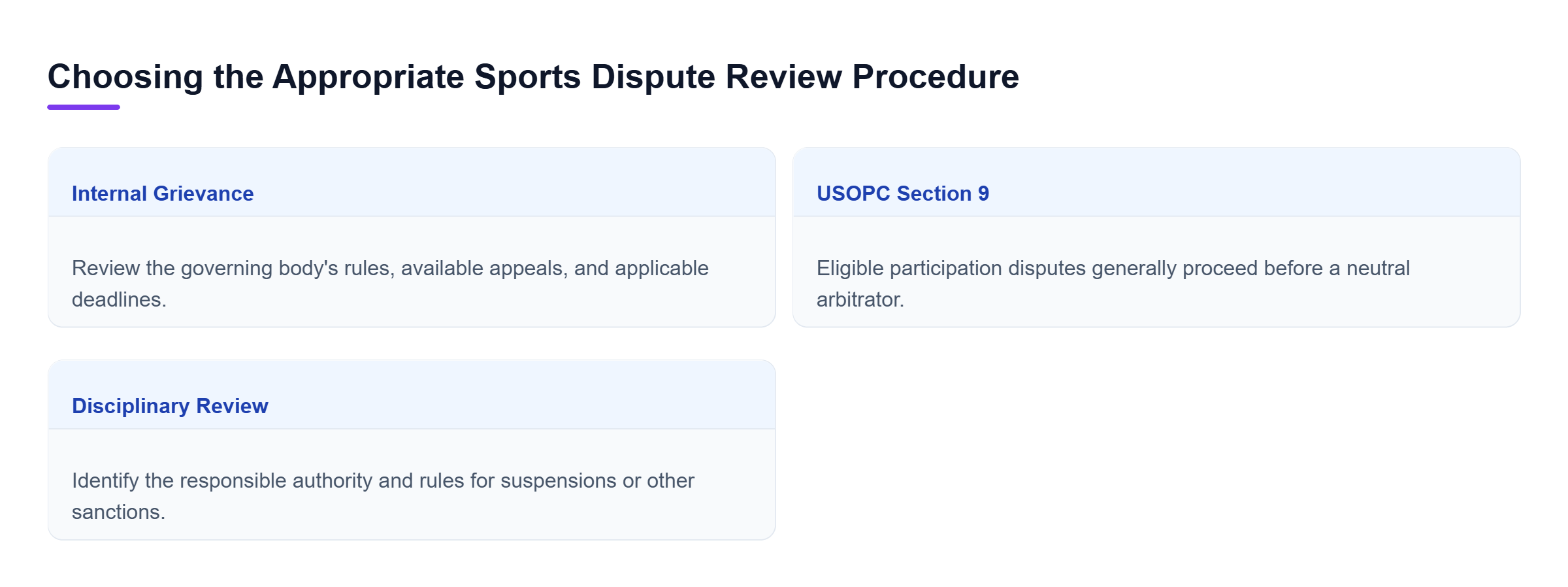 Diagram: Three distinct review routes: internal grievances follow governing body rules, USOPC Section 9 addresses qualifying participation disputes, and disciplinary reviews depend on the responsible