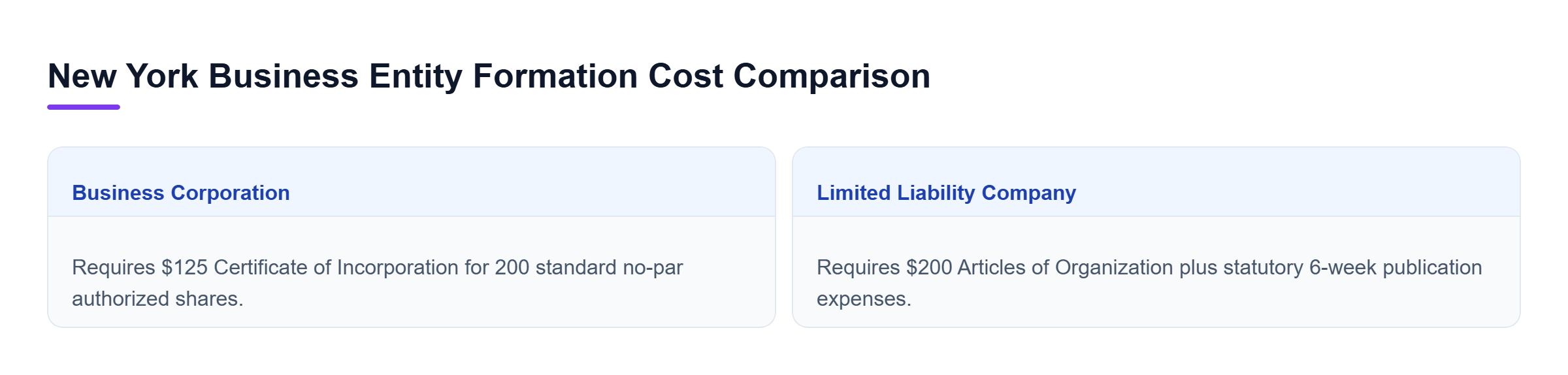 Diagram: Comparison of formation fees showing Business Corporations at $125 vs LLCs at $200 plus county newspaper publication costs within 120 days.