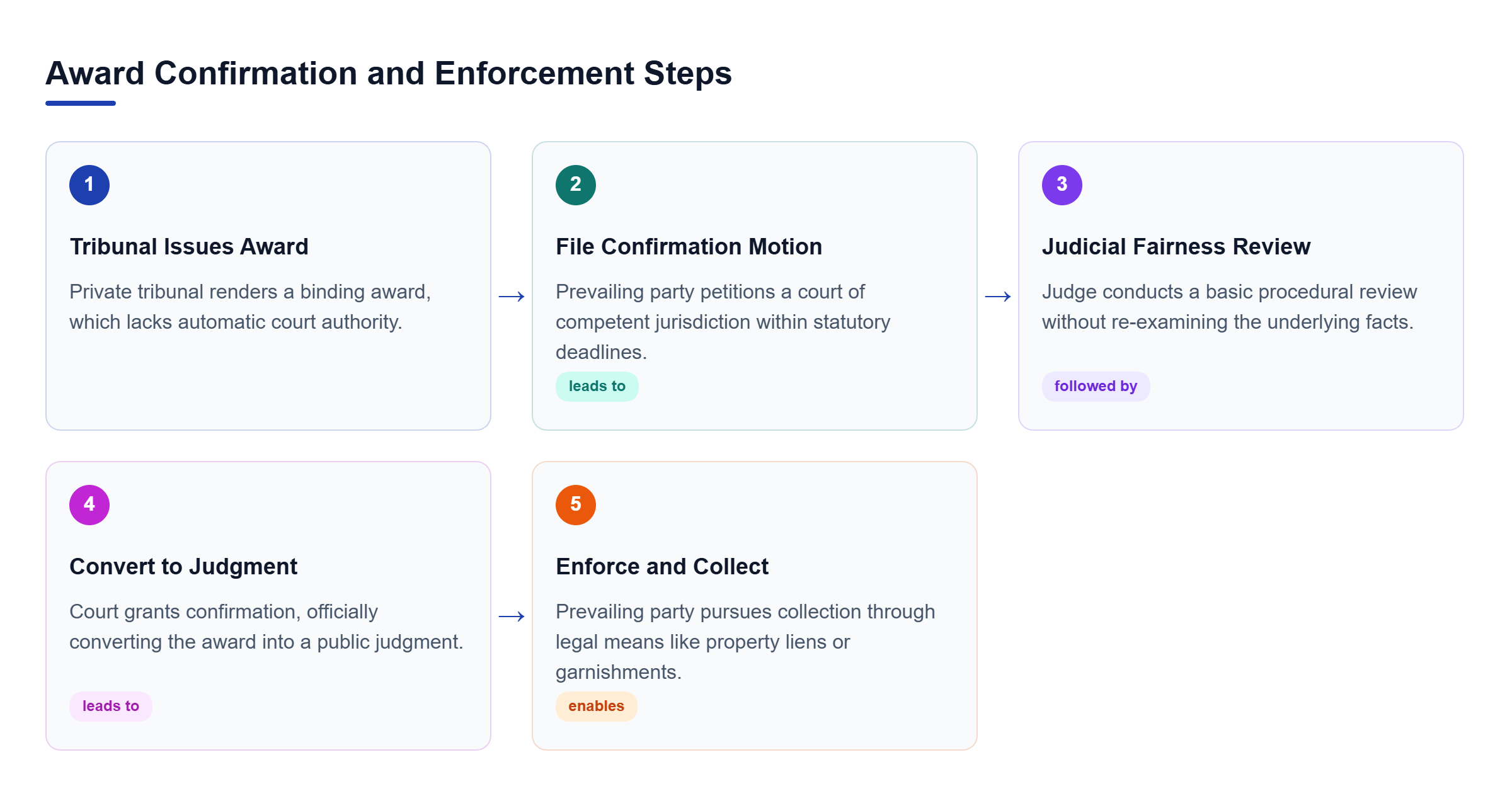 Diagram: A linear process flow showing the progression from tribunal award to court confirmation and judgment enforcement.