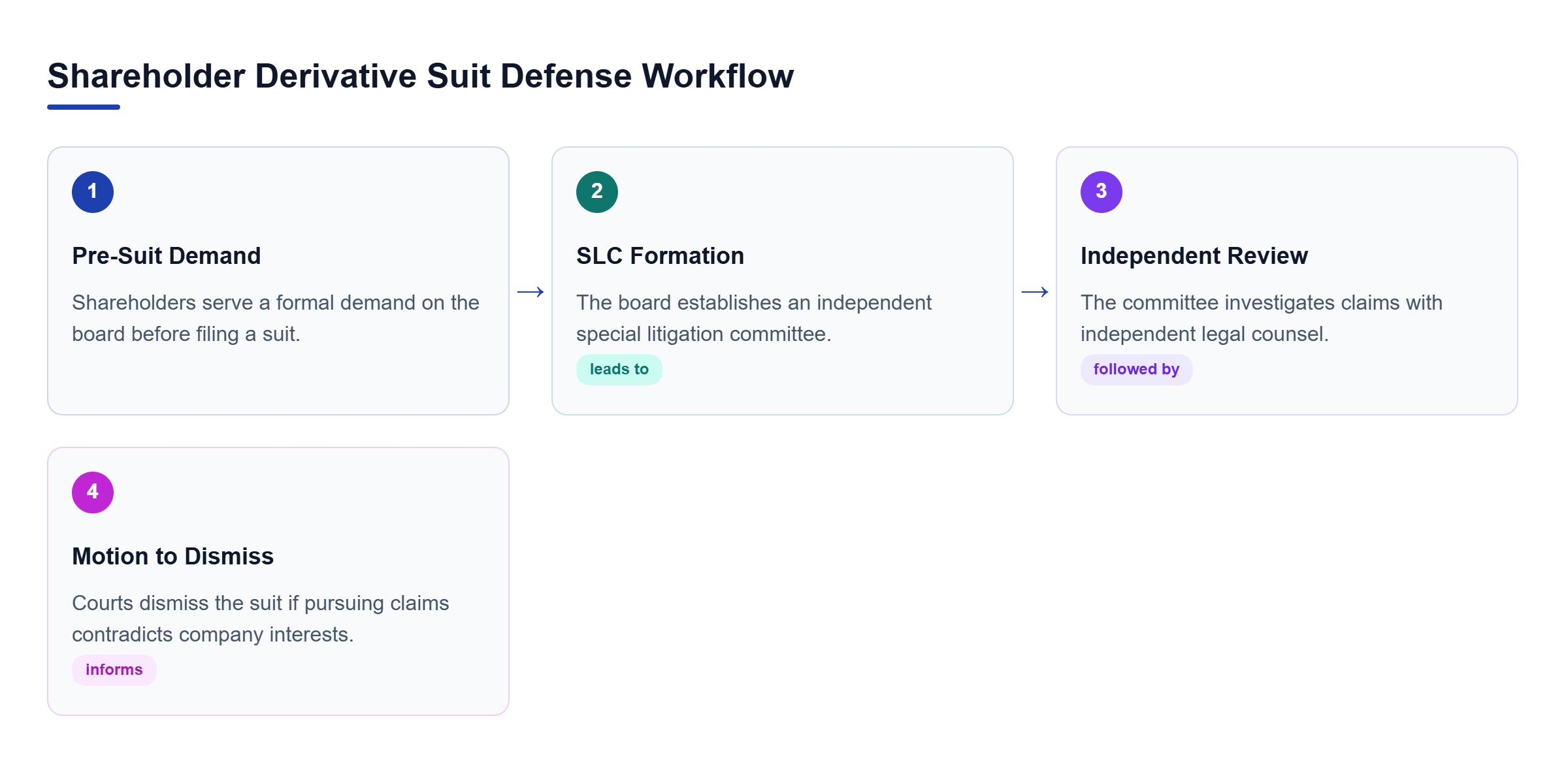 Diagram: A process flow showing four sequential stages of derivative suit defense: Pre-Suit Demand, SLC Formation, Investigation, and Motion to Dismiss.