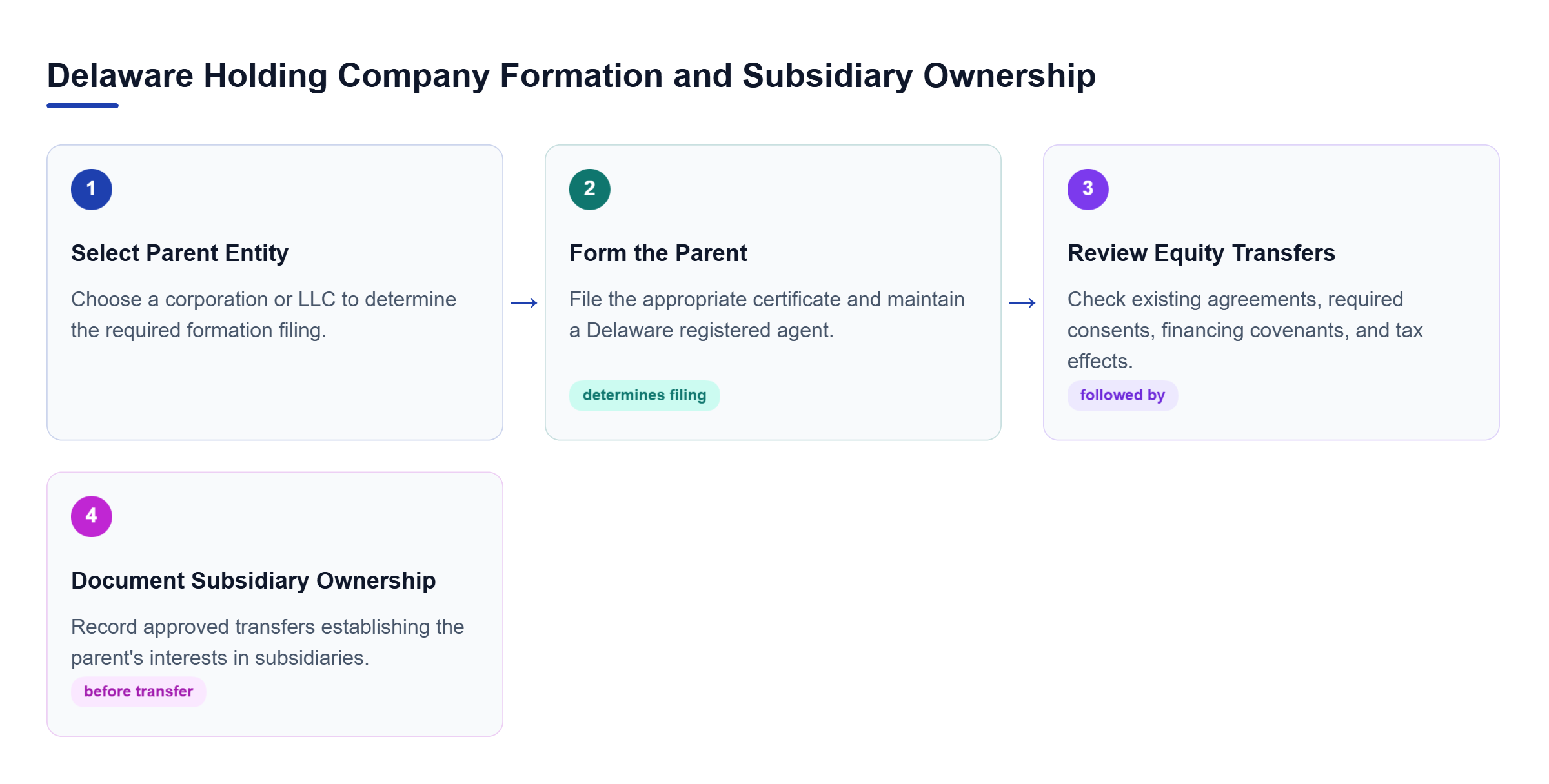 Diagram: Four stages show how to select the parent entity, file formation documents with a registered agent, review subsidiary transfer approvals, and document equity ownership.
