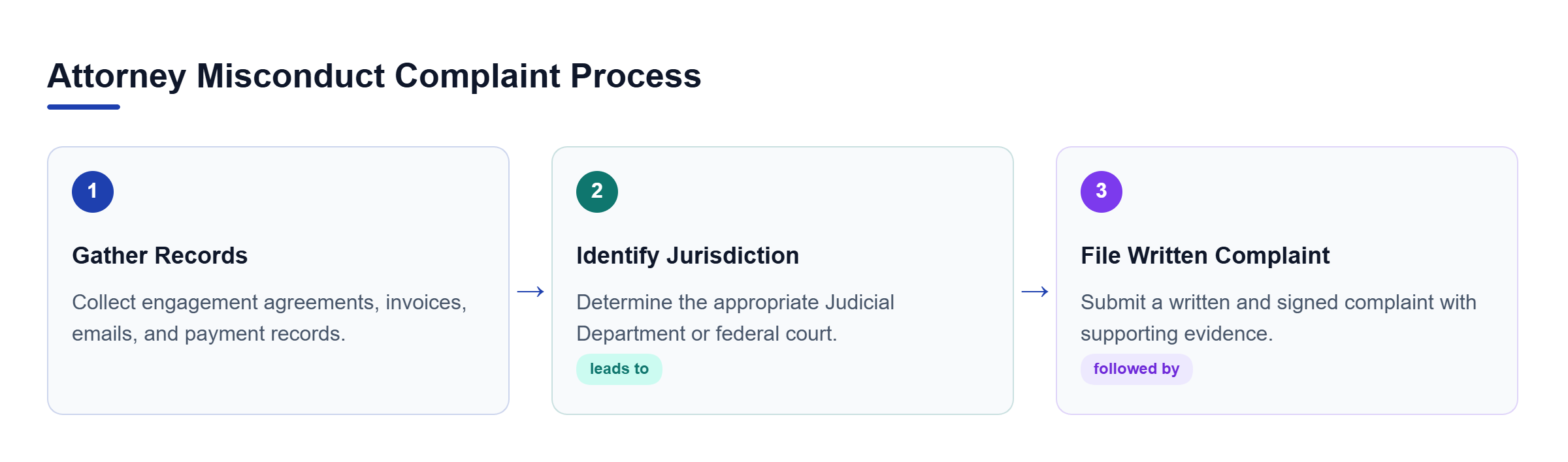 Diagram: Flowchart illustrating the three steps to prepare and file an attorney misconduct complaint, from gathering records to submitting the filing.