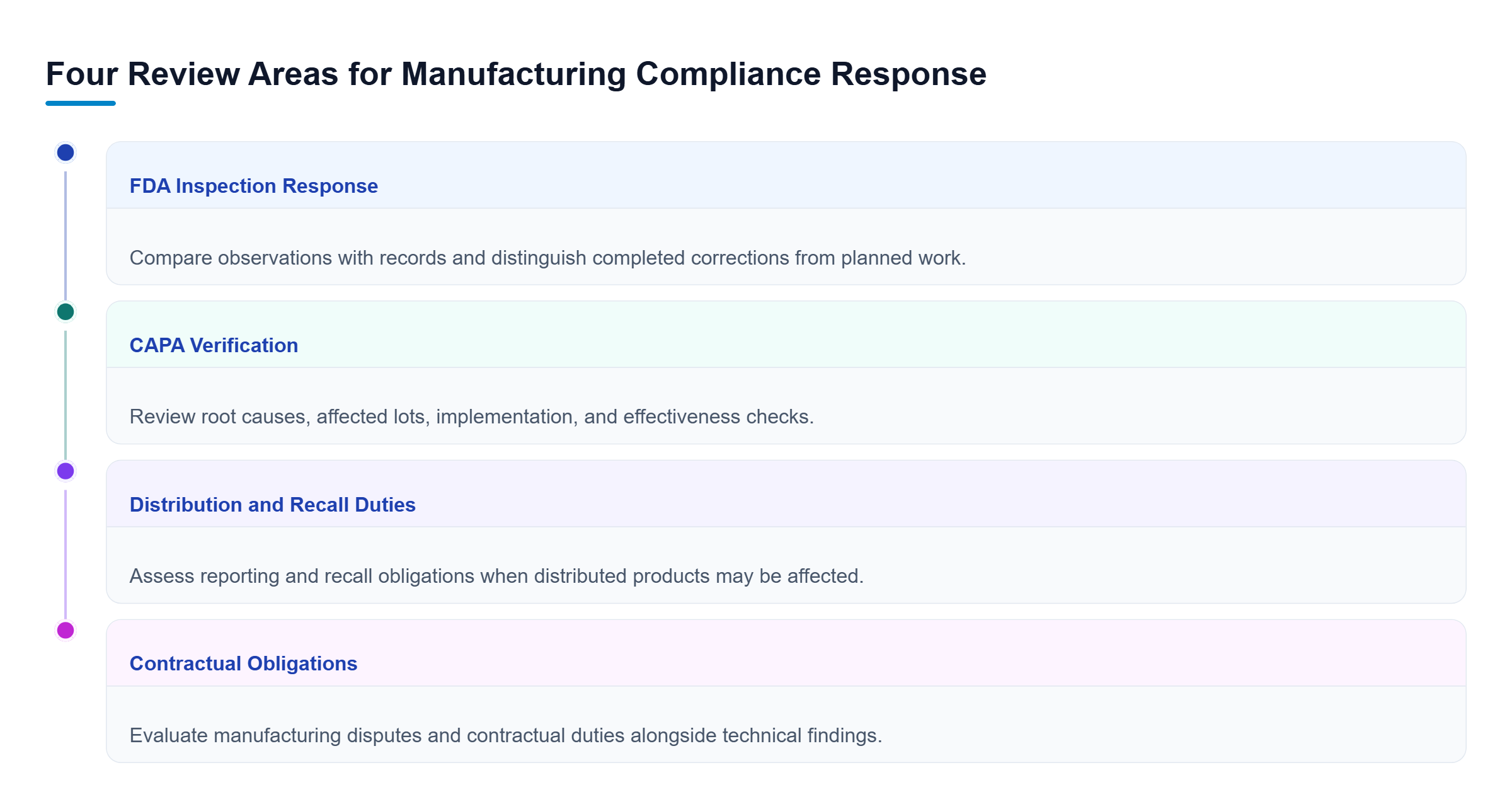Diagram: Four parallel areas of legal review: FDA inspection responses, CAPA verification, distribution and recall obligations, and manufacturing contract disputes.