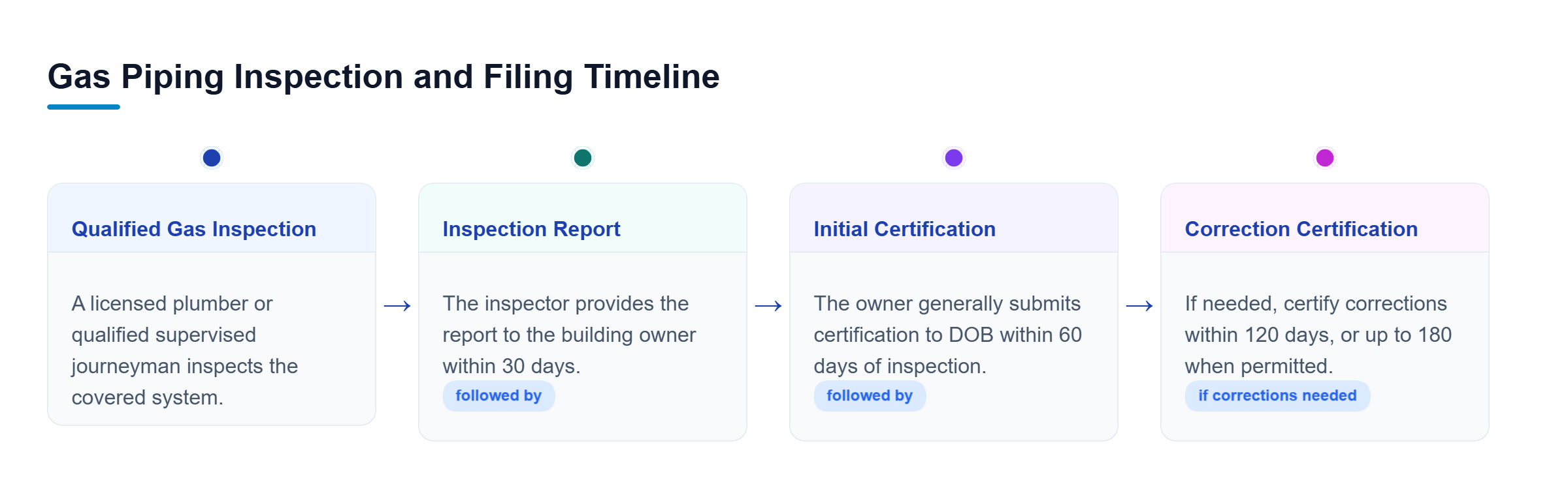 Diagram: Timeline showing qualified gas piping inspection, report delivery within 30 days, initial certification within 60 days, and correction certification within 120 or 180 days when applicable.