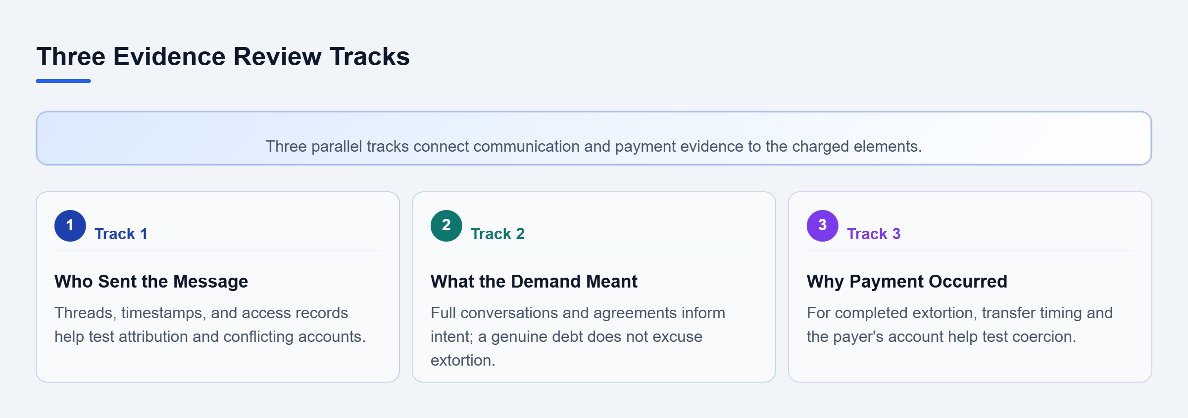 Diagram: Parallel reviews examine message authorship, demand context and intent, and whether coercion caused payment in completed extortion.