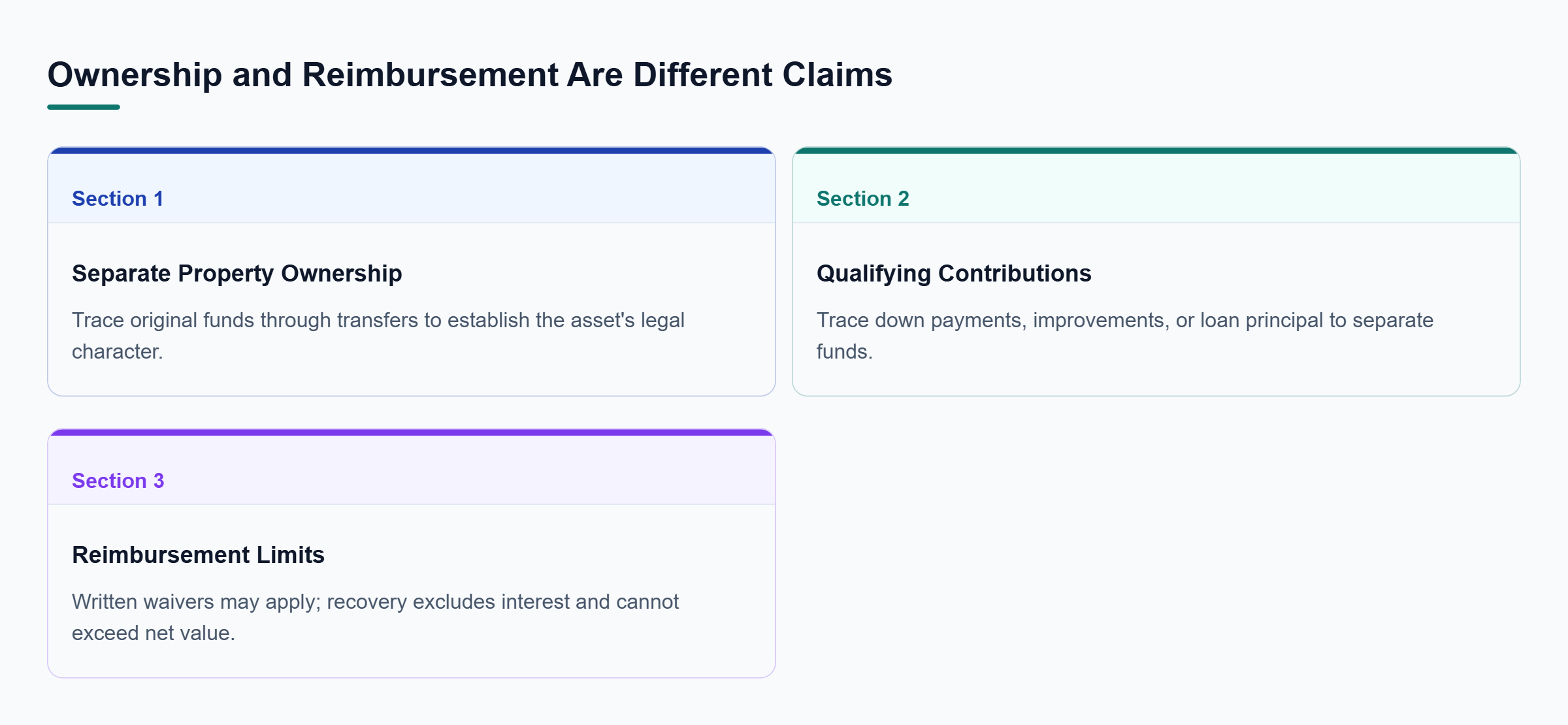 Diagram: Ownership depends on asset character and traced funds; reimbursement concerns qualifying contributions and has statutory limits.