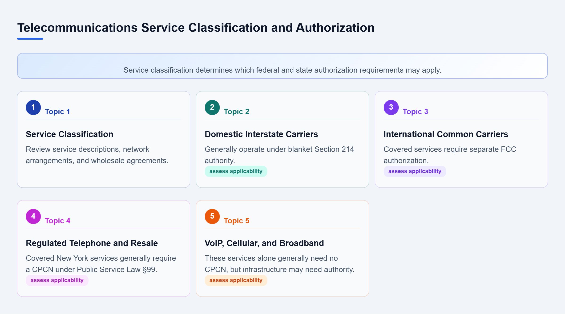 Diagram: Service classification connects to four potentially overlapping categories with different Section 214 and New York CPCN requirements.