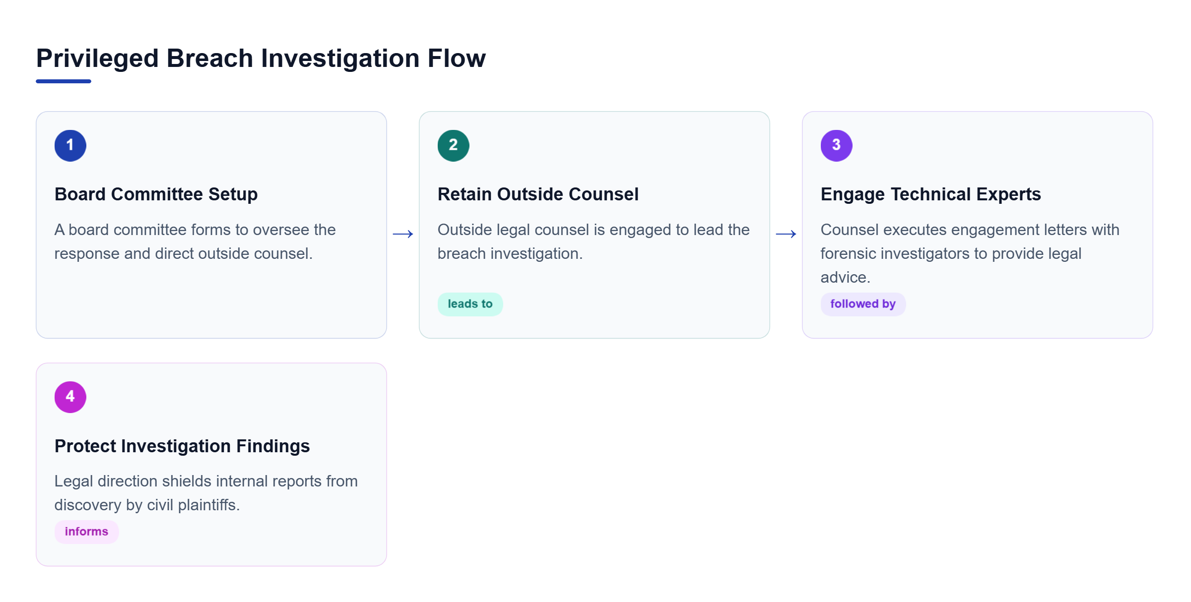 Diagram: A linear process showing board authorization, hiring outside counsel, retaining forensic experts, and protecting report privilege.