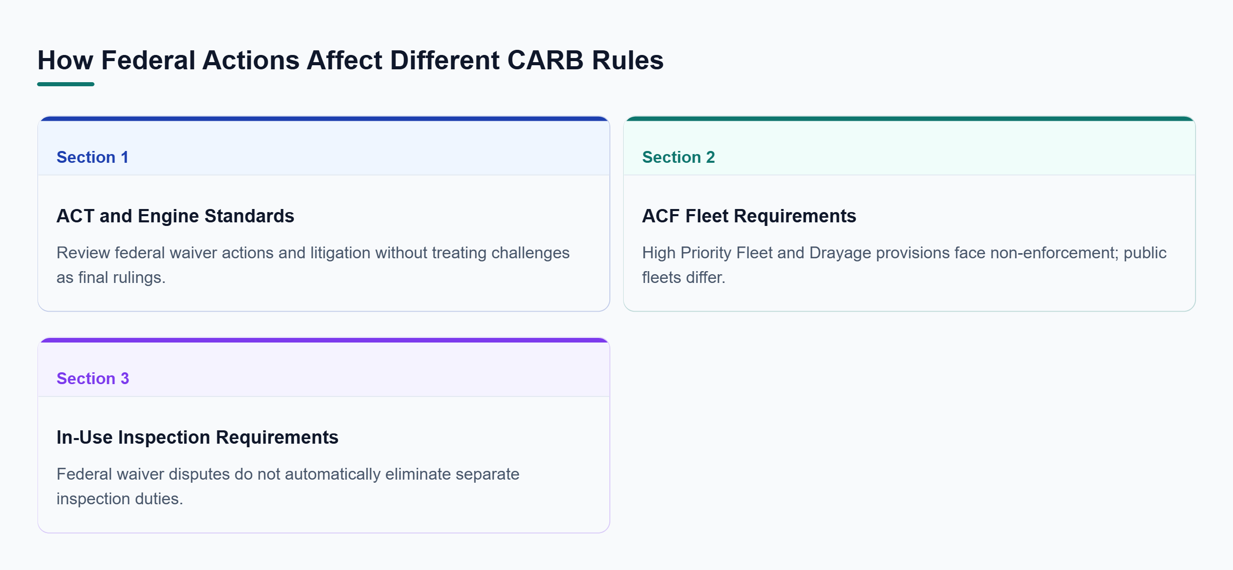Diagram: ACT faces federal waiver disputes and litigation; ACF private-fleet provisions face non-enforcement while public-fleet duties remain separate; in-use inspection requirements continue.