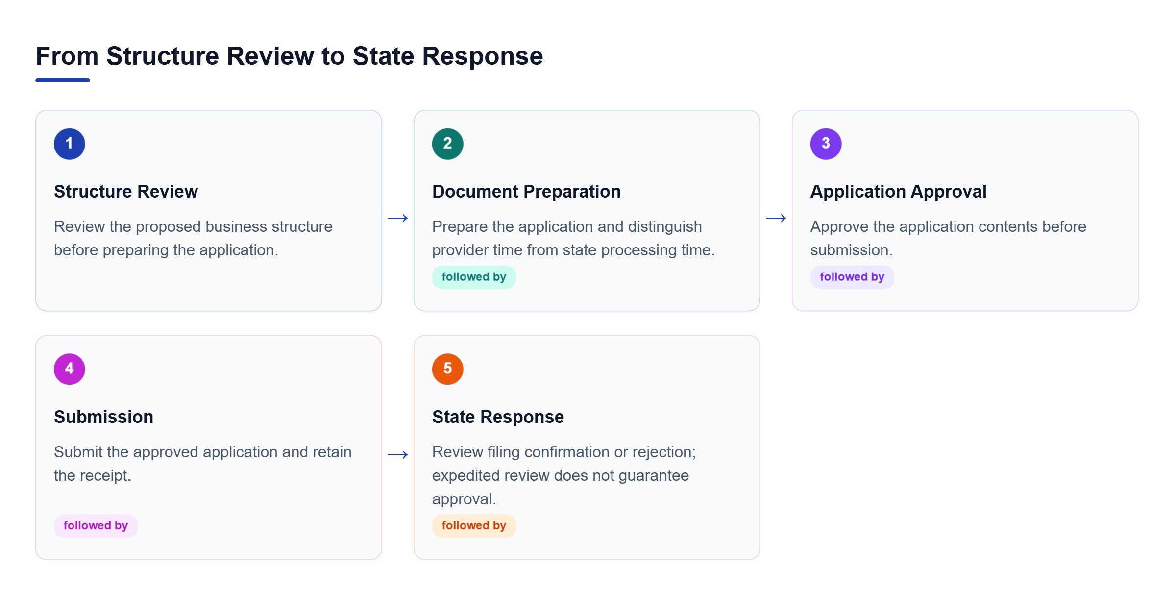 Diagram: Structure review precedes document preparation, approval, submission, and the state response, which may confirm filing or explain rejection.