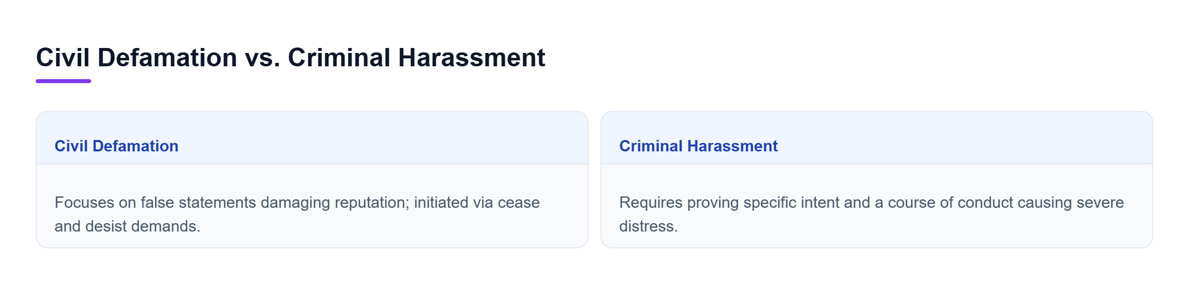 Diagram: Comparison table contrasting civil defamation (reputation damage, civil letters) with criminal harassment (intent, pattern of distress).
