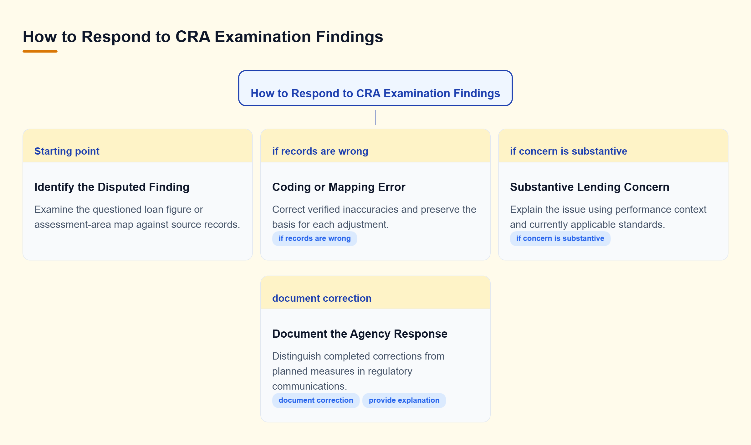Diagram: A CRA examination finding branches into a coding error requiring correction or a substantive lending concern requiring explanation; both inform an accurate agency response.