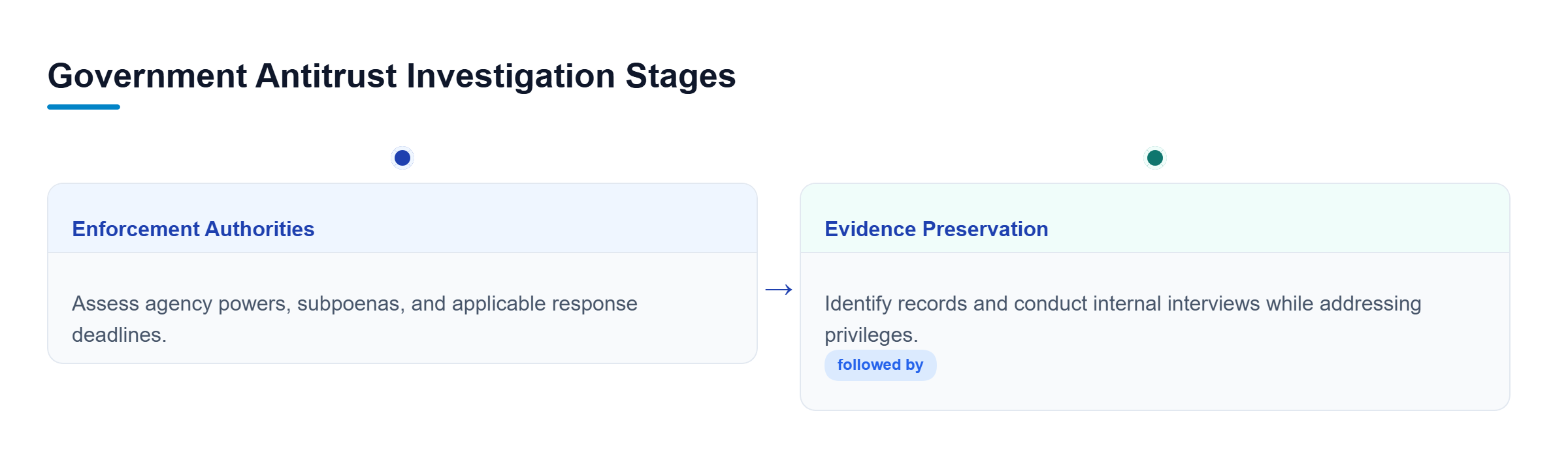 Diagram: Shows agency enforcement duties followed by evidence preservation and internal interviews.