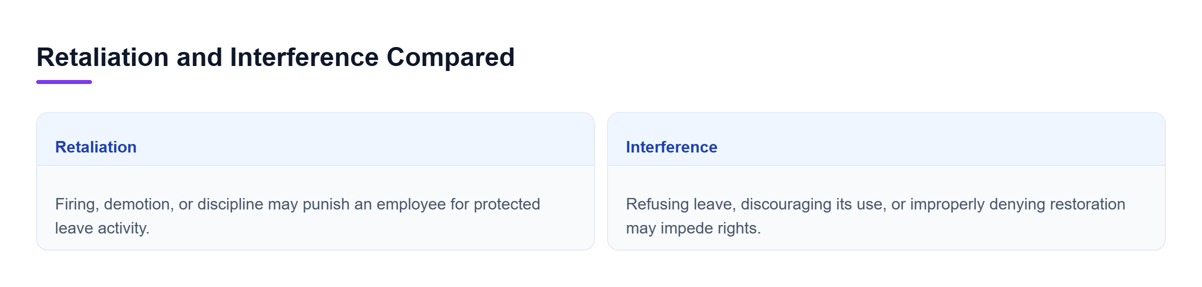Diagram: Retaliation concerns punishment for protected activity; interference concerns obstructing FMLA rights. The same events may support both claims, but requirements differ.