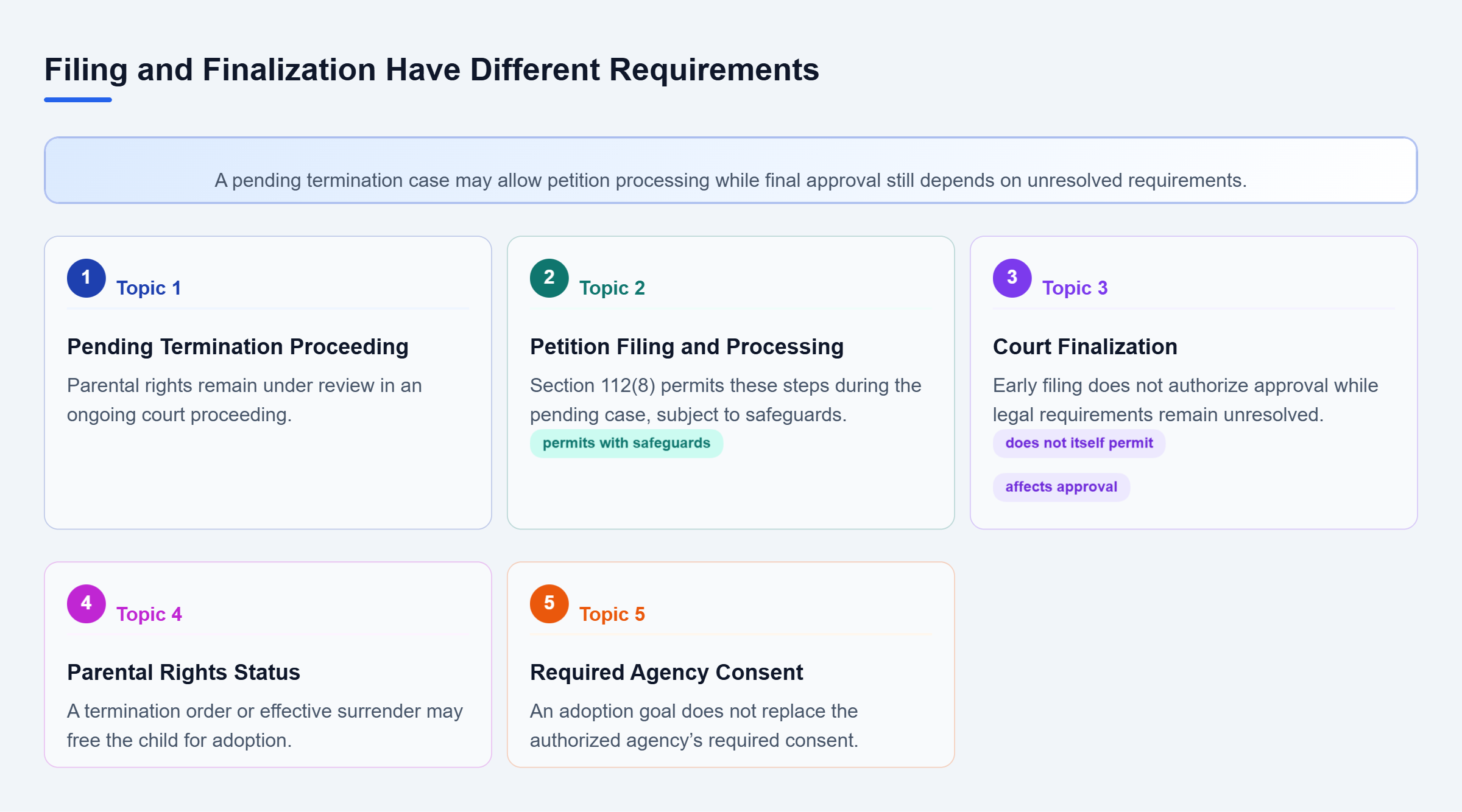 Diagram: A pending termination proceeding permits petition processing with safeguards, but unresolved rights and agency consent affect finalization.