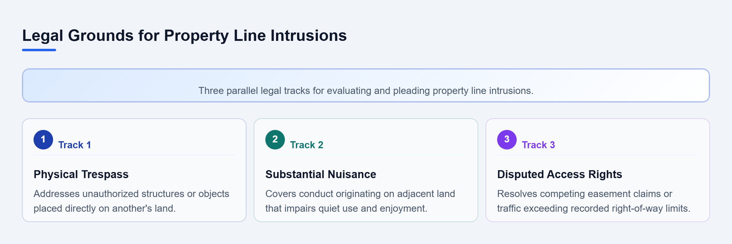 Diagram: Comparison of physical trespass, nuisance interference, and disputed access rights.