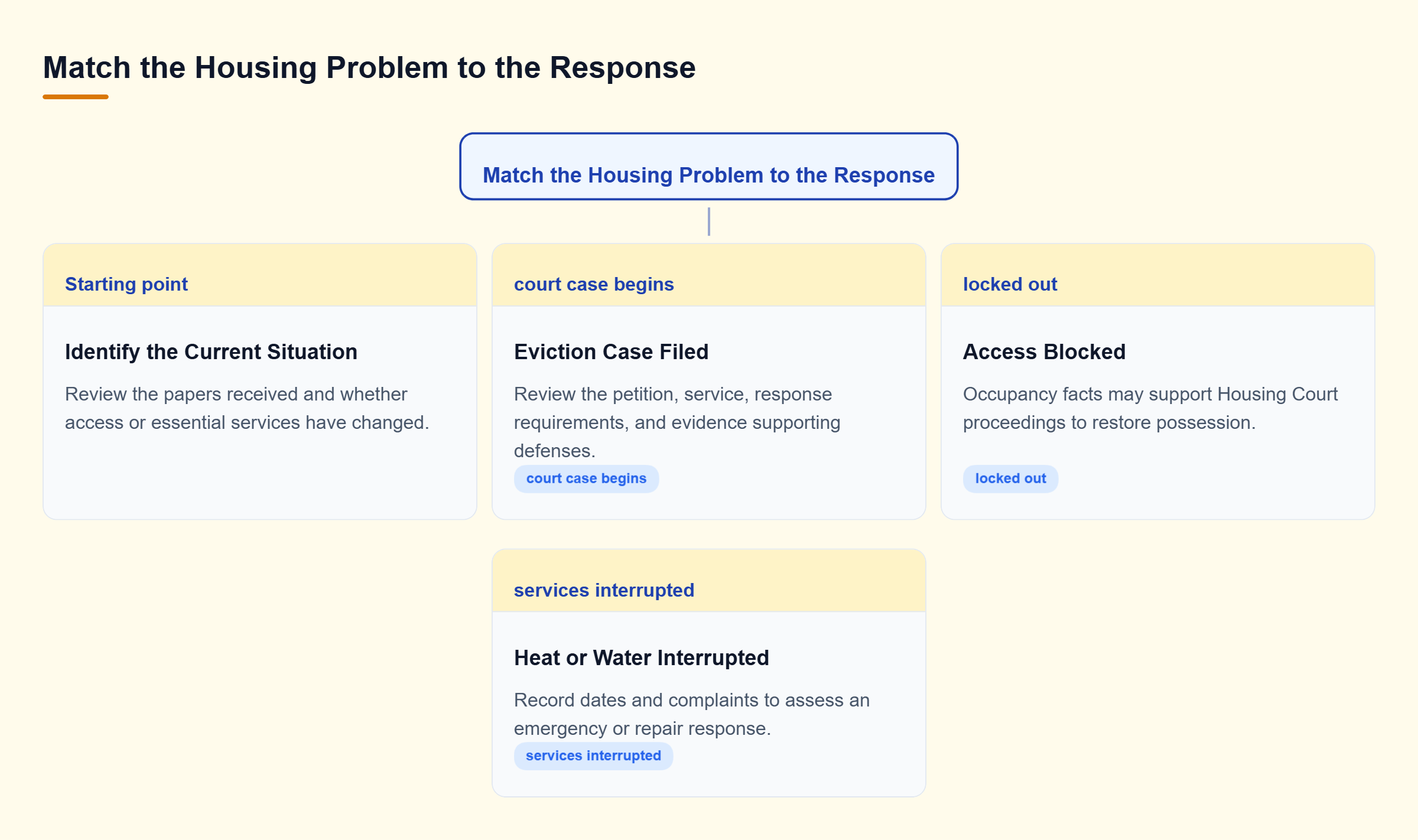 Diagram: Branching paths connect court papers to defense review, lockouts to possible restoration, and service interruptions to emergency or repair assessment.