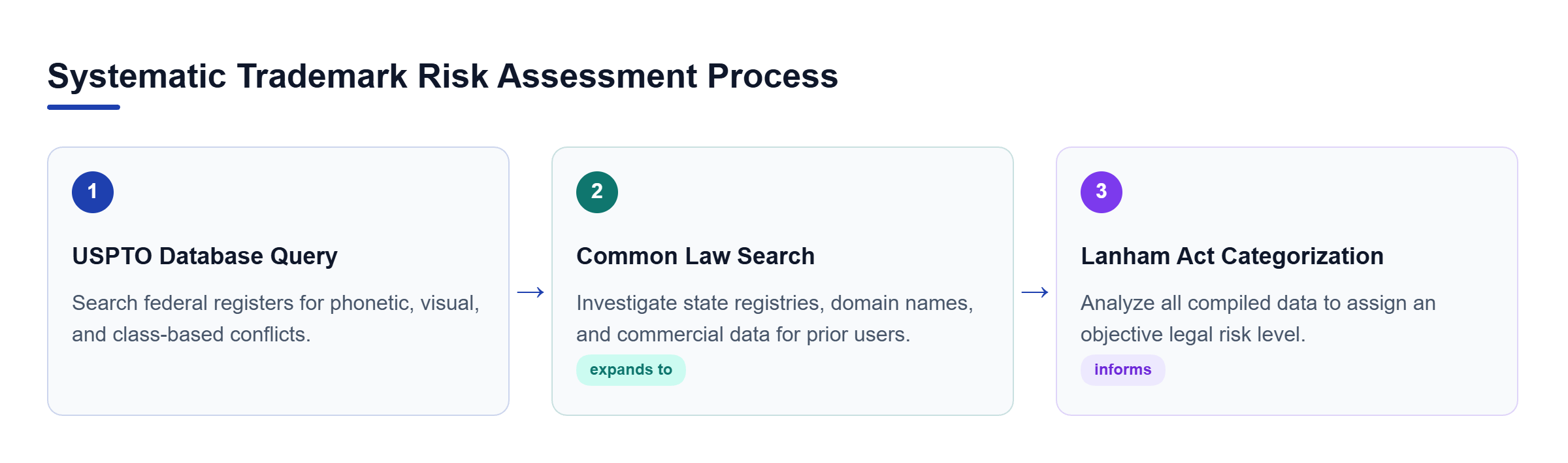 Diagram: A three-step process showing USPTO search, common law investigation, and Lanham Act risk categorization.