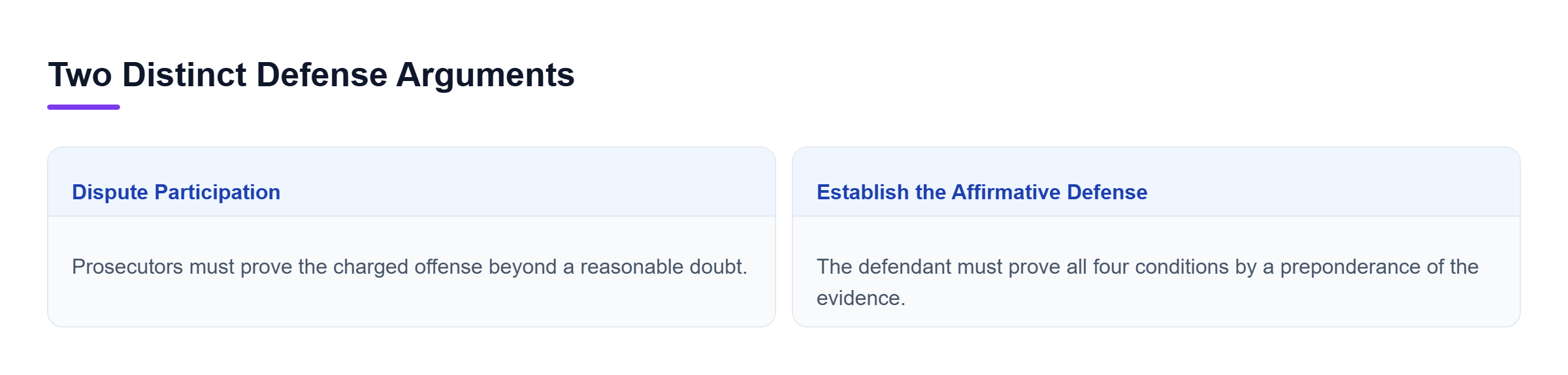 Diagram: Comparison of participation challenges, which test prosecution proof, and the statutory affirmative defense, which the defendant must establish.