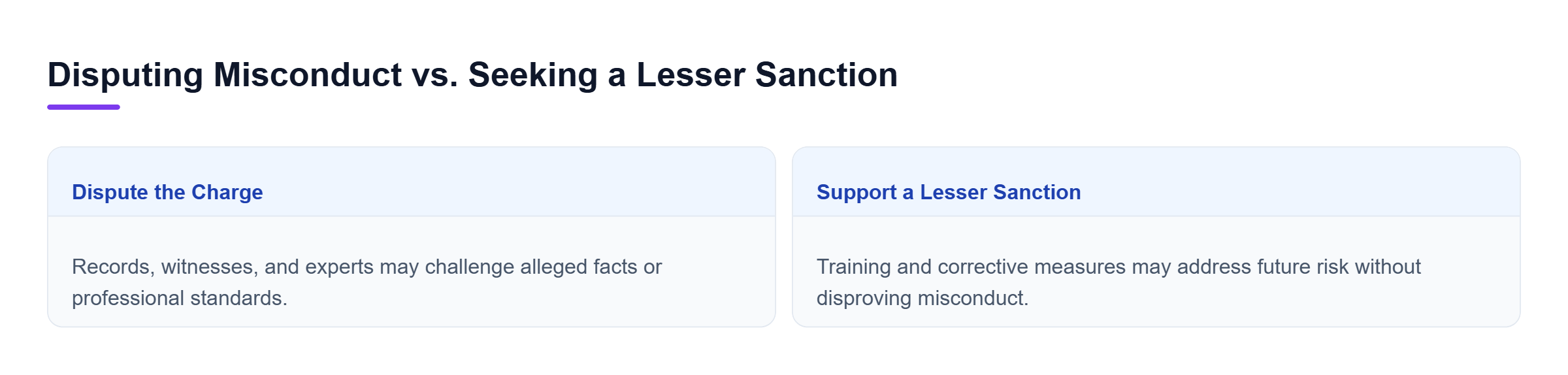 Diagram: Defense evidence addresses whether misconduct occurred, while mitigation addresses the sanction and should not concede disputed facts.