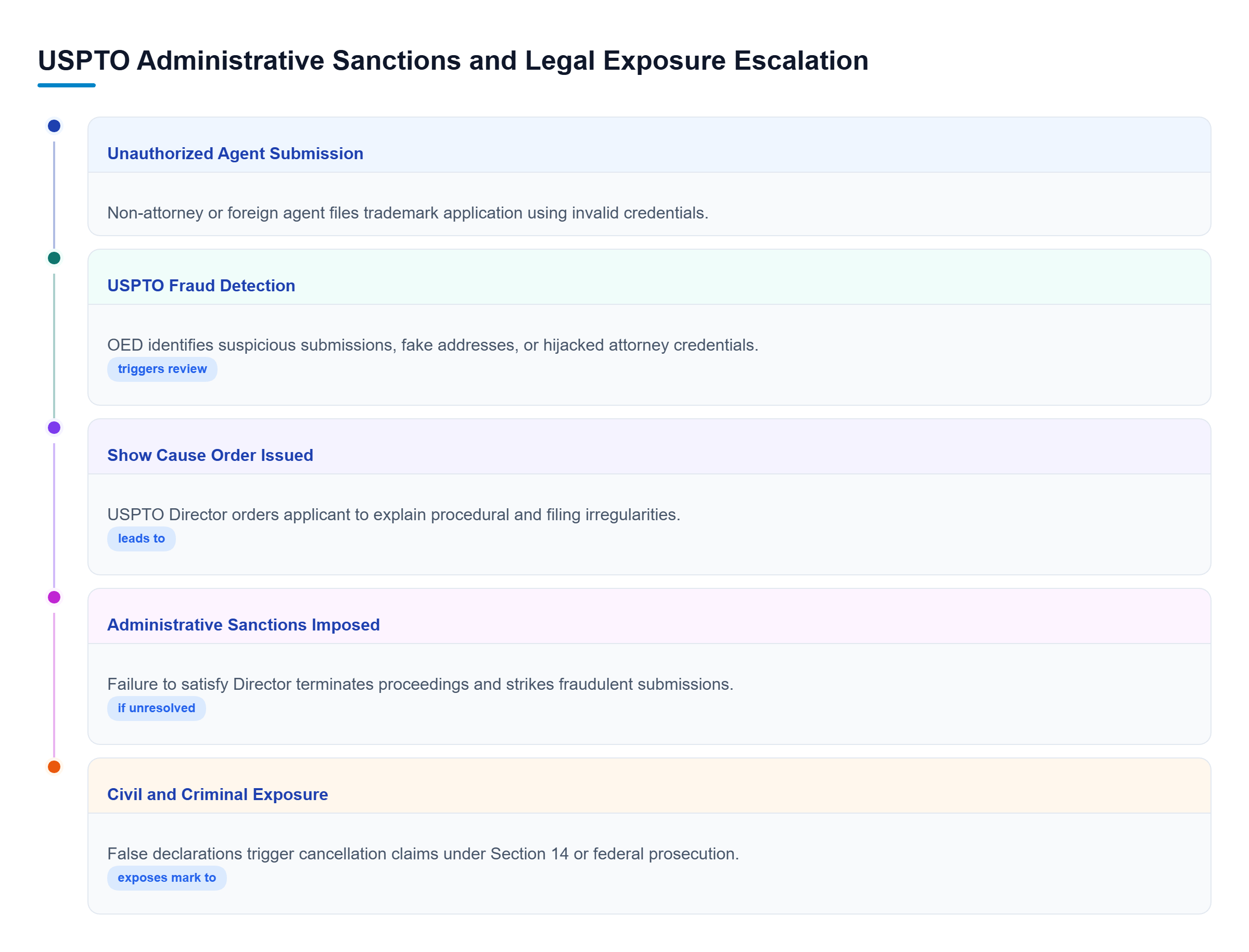 Diagram: A vertical process flow showing how unauthorized agent filings lead to OED detection, Show Cause orders, sanctions, and potential cancellation or liability.