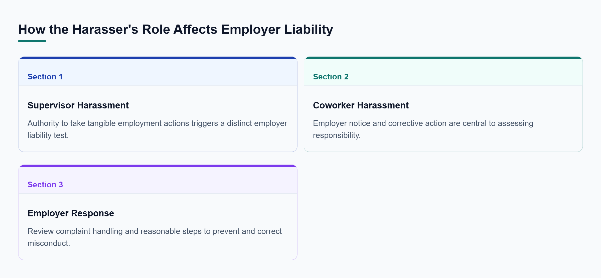Diagram: Supervisor harassment and coworker harassment follow different employer liability tests, with supervisory authority and the response to reports affecting the analysis.