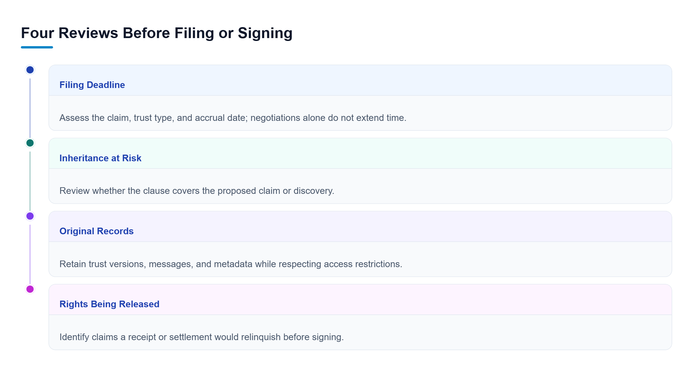 Diagram: Four parallel review areas: claim-specific deadlines, no-contest clause risks, preservation of original records, and claims relinquished by releases.