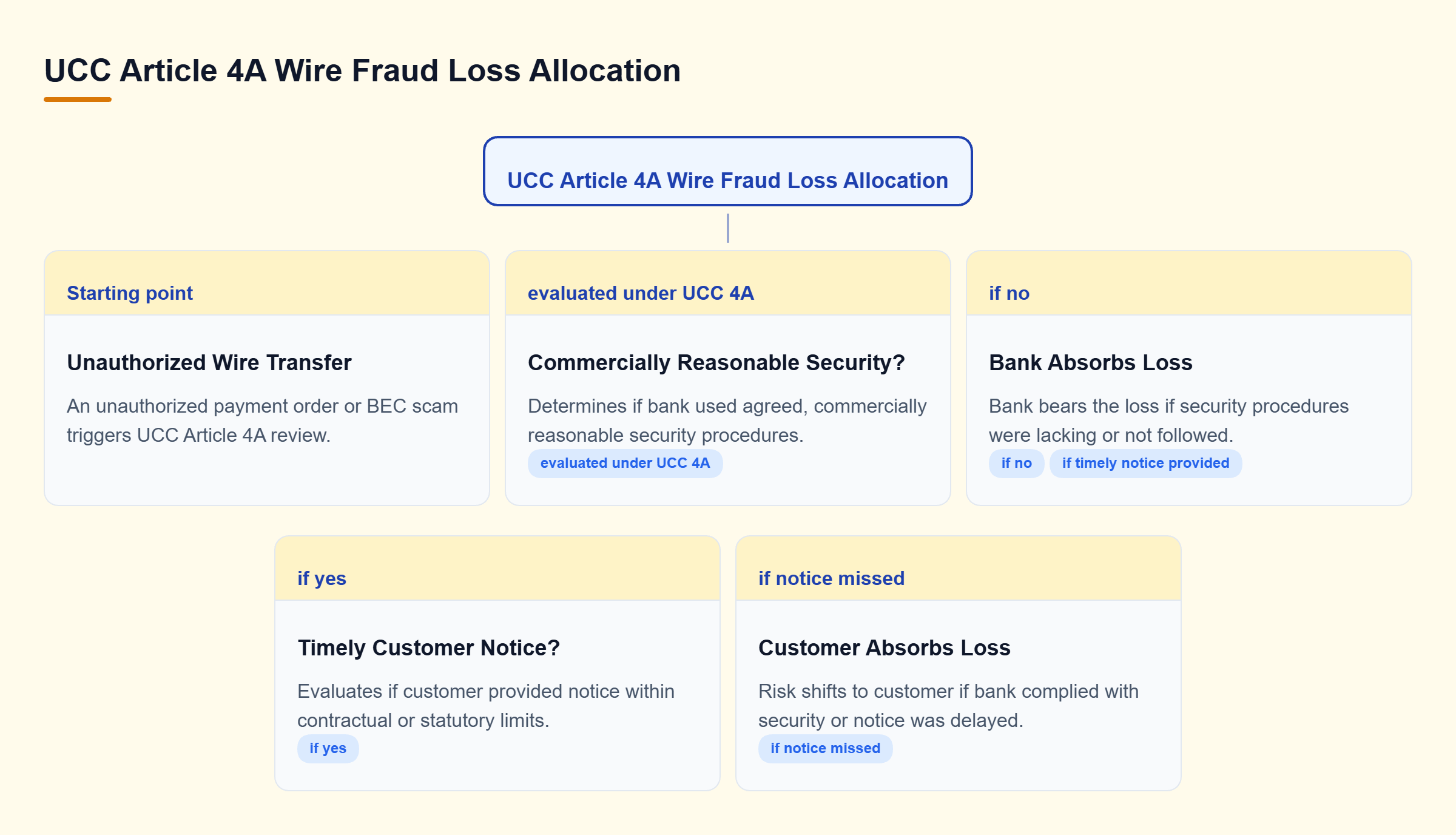 Diagram: Decision tree mapping bank security compliance and customer notice timelines to loss liability.