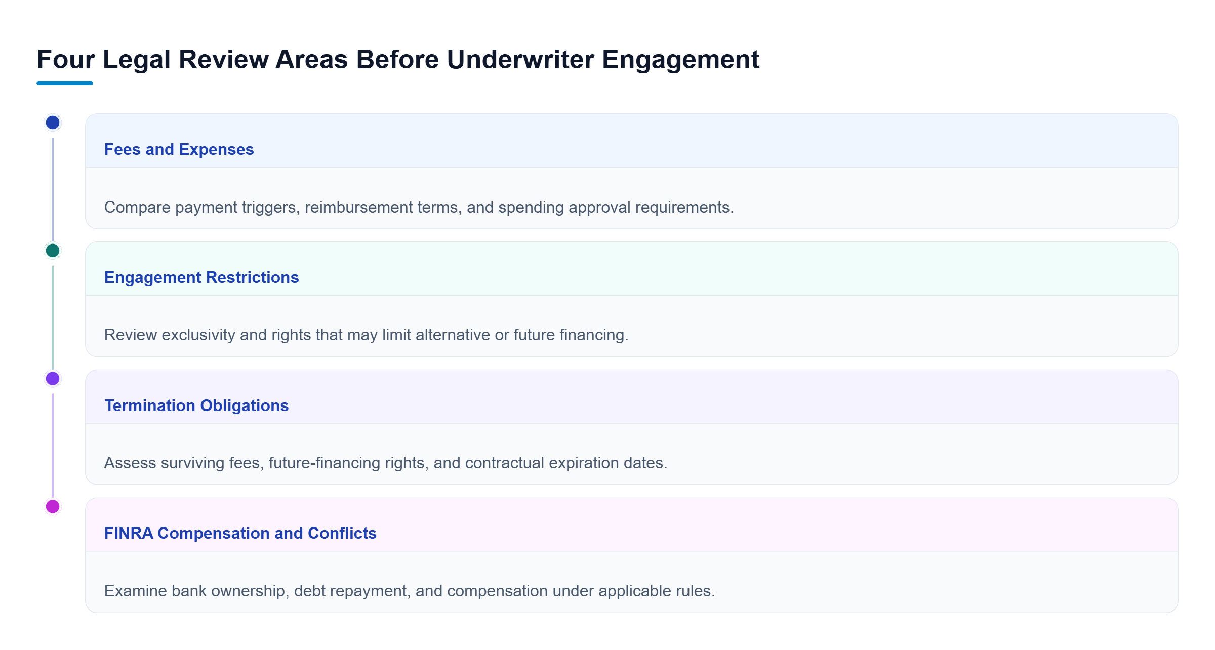 Diagram: Four parallel IPO advisory review areas: underwriting fees and expenses, engagement restrictions, termination obligations, and FINRA compensation and conflict requirements.