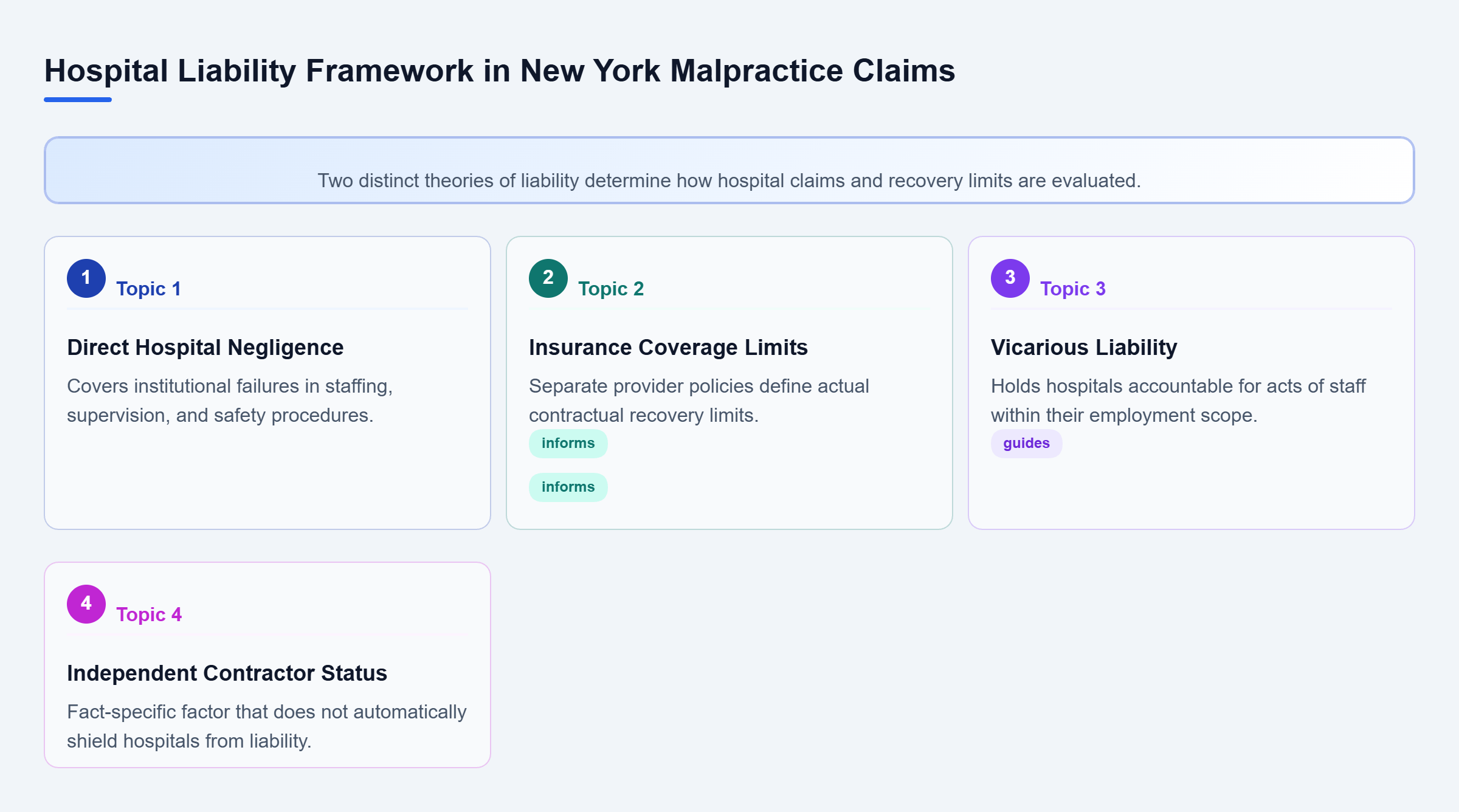 Diagram: Diagram mapping direct and vicarious liability paths for hospital malpractice claims in New York.