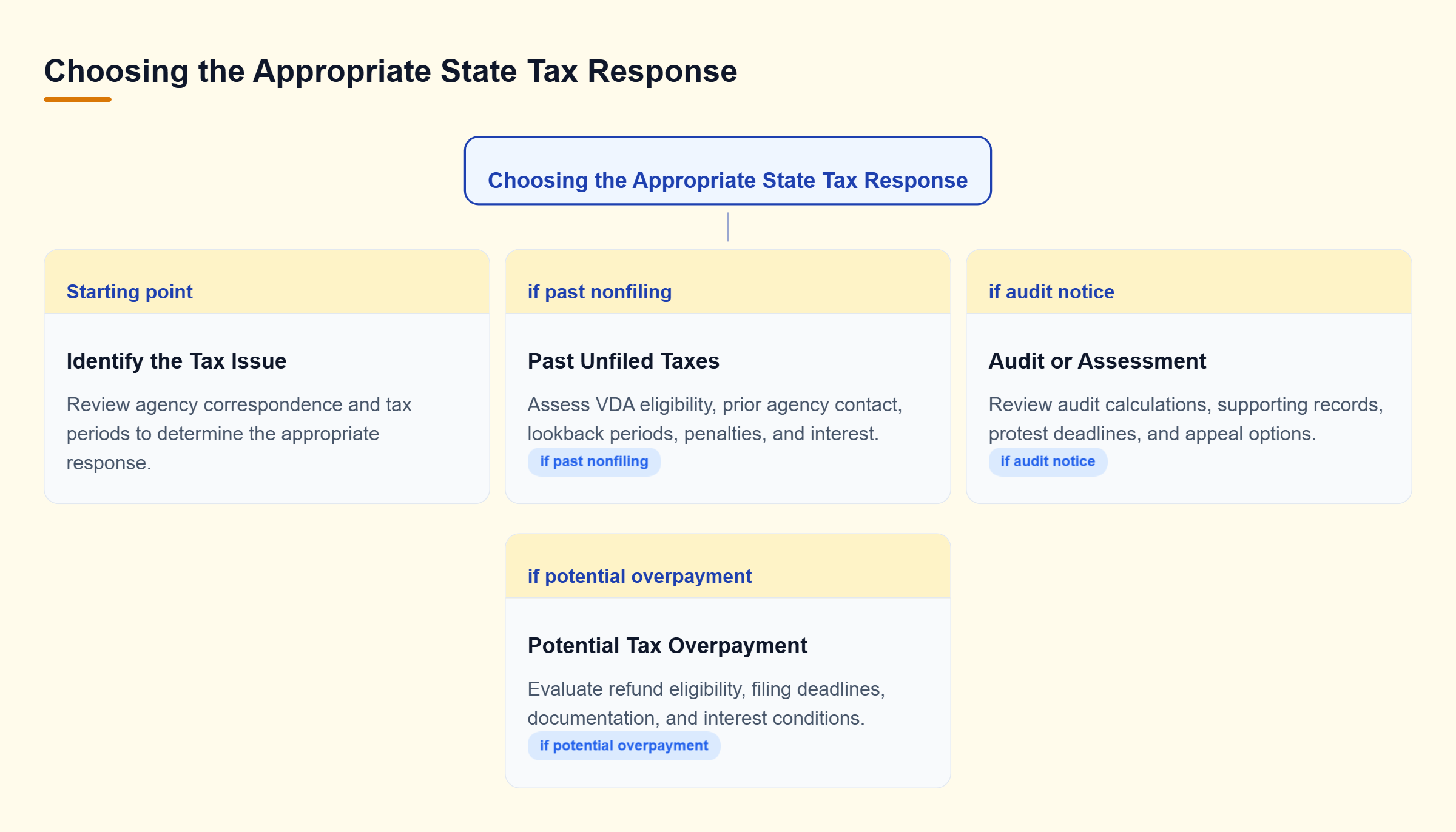 Diagram: Three tax response paths: past nonfiling leads to VDA eligibility review, audit notices require assessment and deadline review, and potential overpayments require refund claim evaluation.