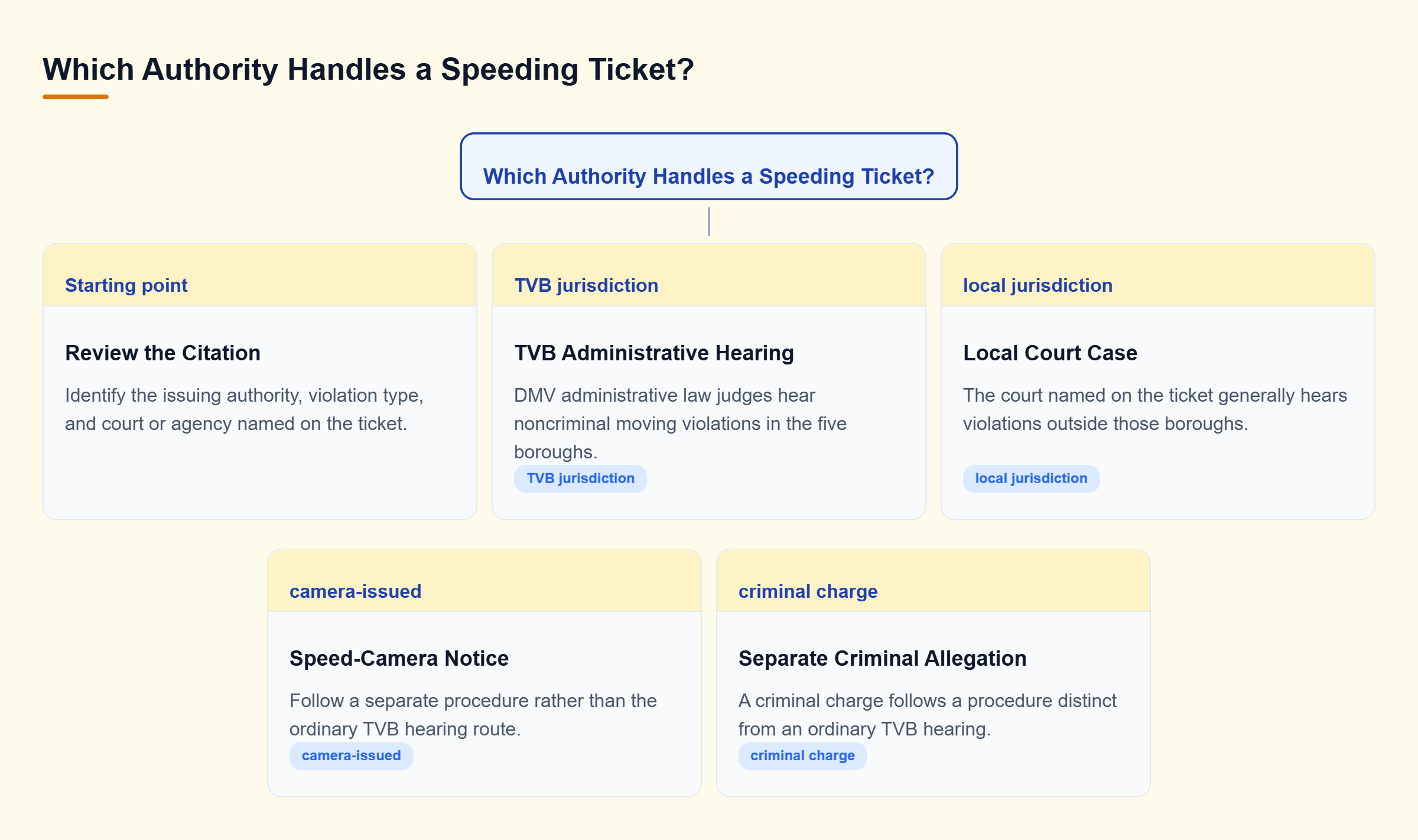 Diagram: A decision tree distinguishes ordinary noncriminal moving violations handled by the TVB or local courts from camera notices and separate criminal allegations.