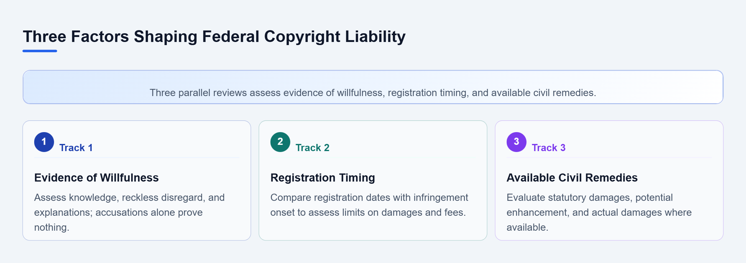 Diagram: Three parallel tracks assess evidence of intent, registration timing, and available civil remedies, including potentially enhanced statutory damages.