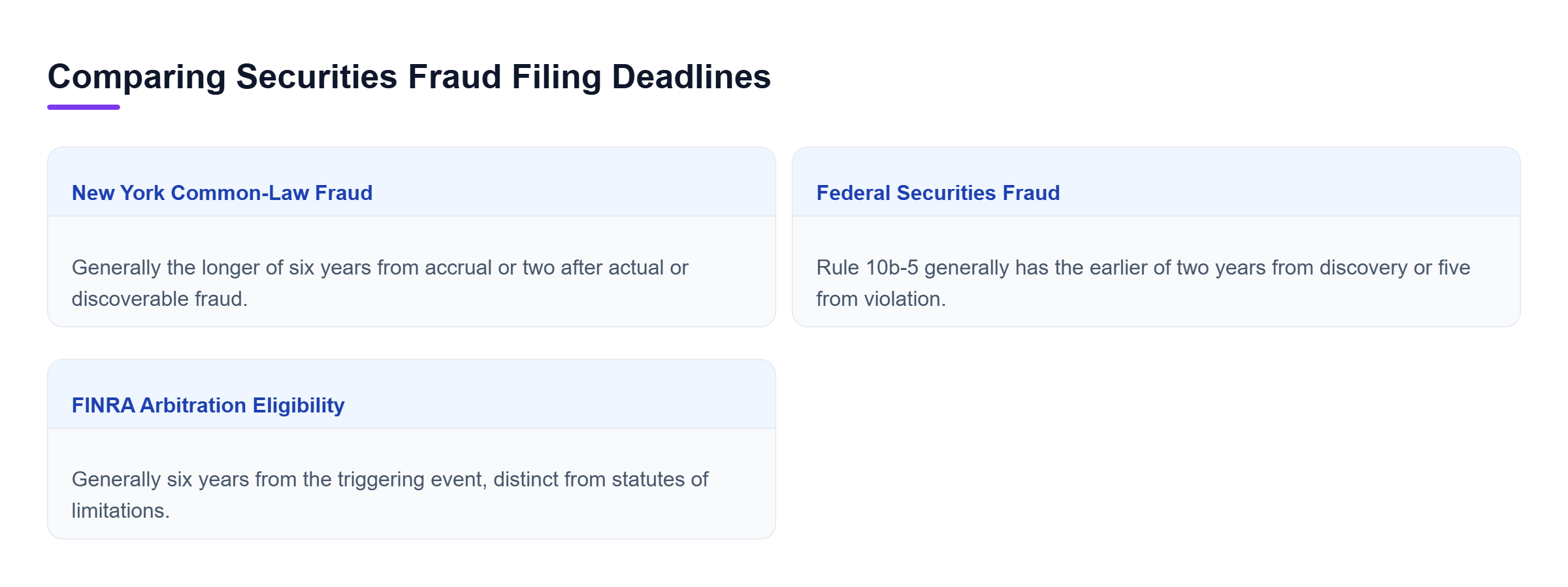 Diagram: Comparison of New York fraud filing deadlines, federal Rule 10b-5 limitations, and FINRA arbitration eligibility, showing their different periods and triggering events.