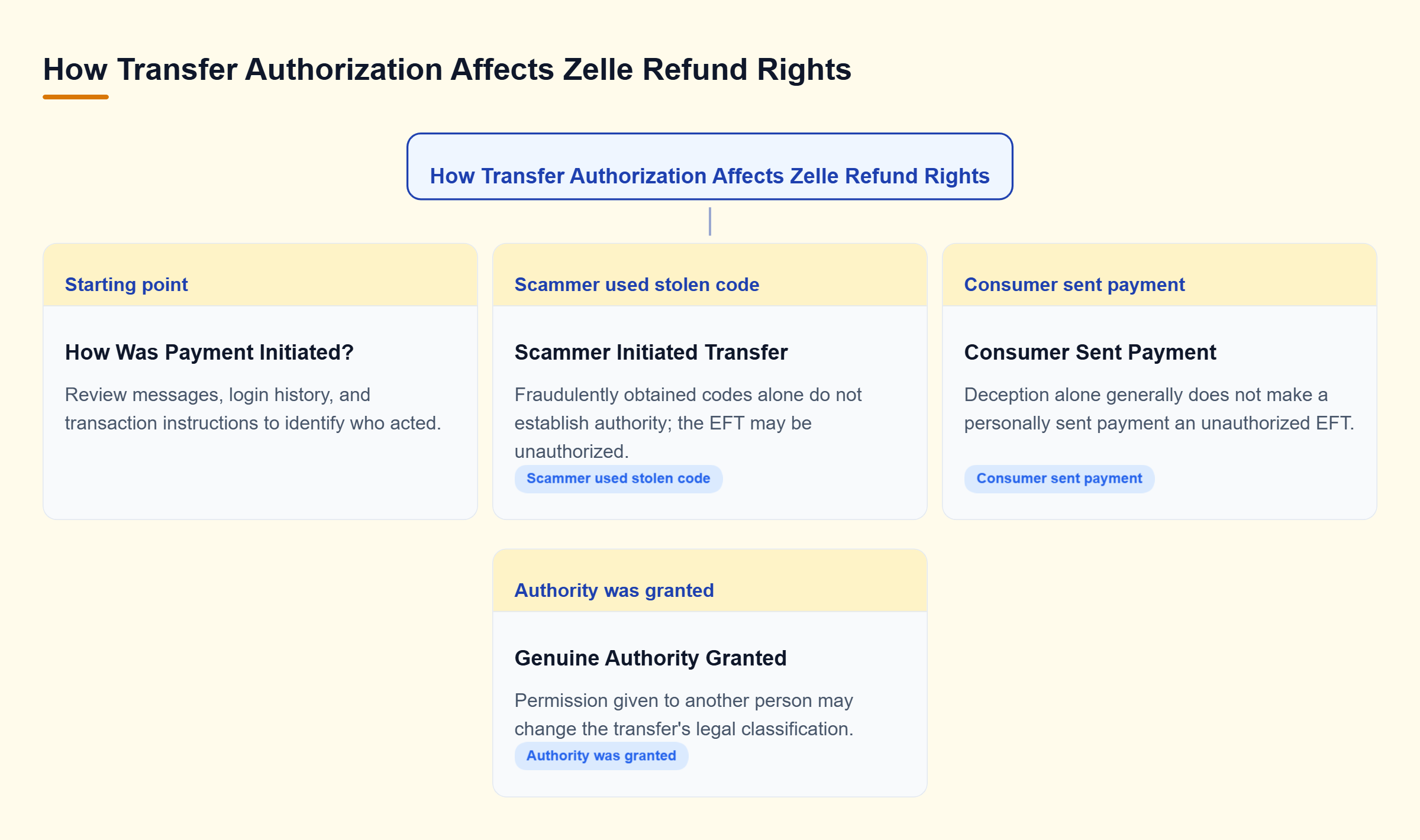 Diagram: Decision tree comparing transfers initiated by scammers using stolen codes, payments sent by deceived consumers, and transfers made with genuine authority.