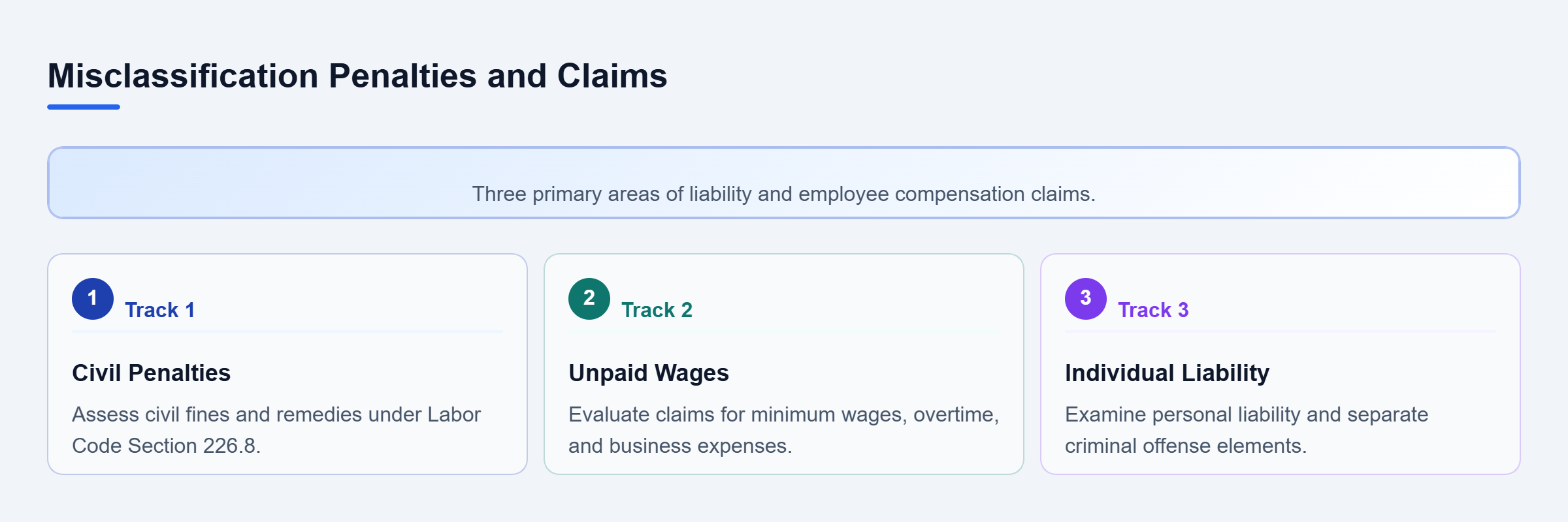 Diagram: Vertical checklist of misclassification penalties, unpaid wages, and individual liability.