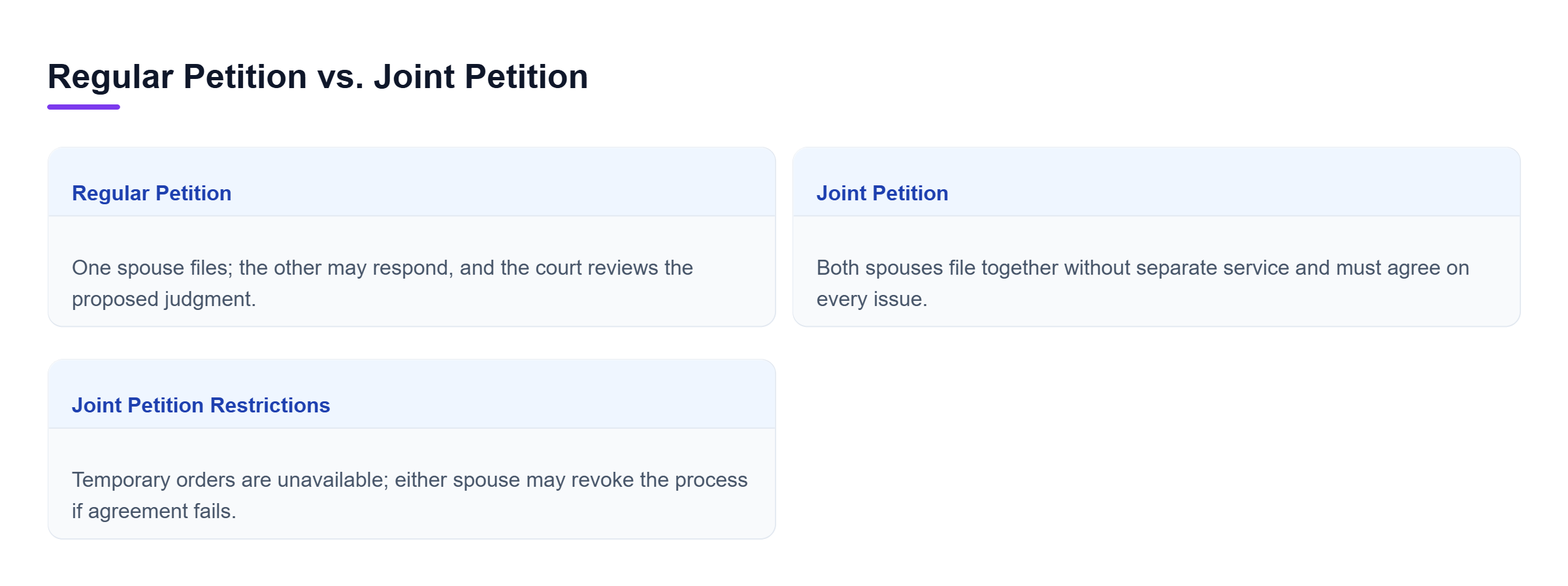 Diagram: A regular petition allows the case to proceed without both spouses agreeing, while a joint petition starts together without separate service but requires agreement and restricts temporary ord
