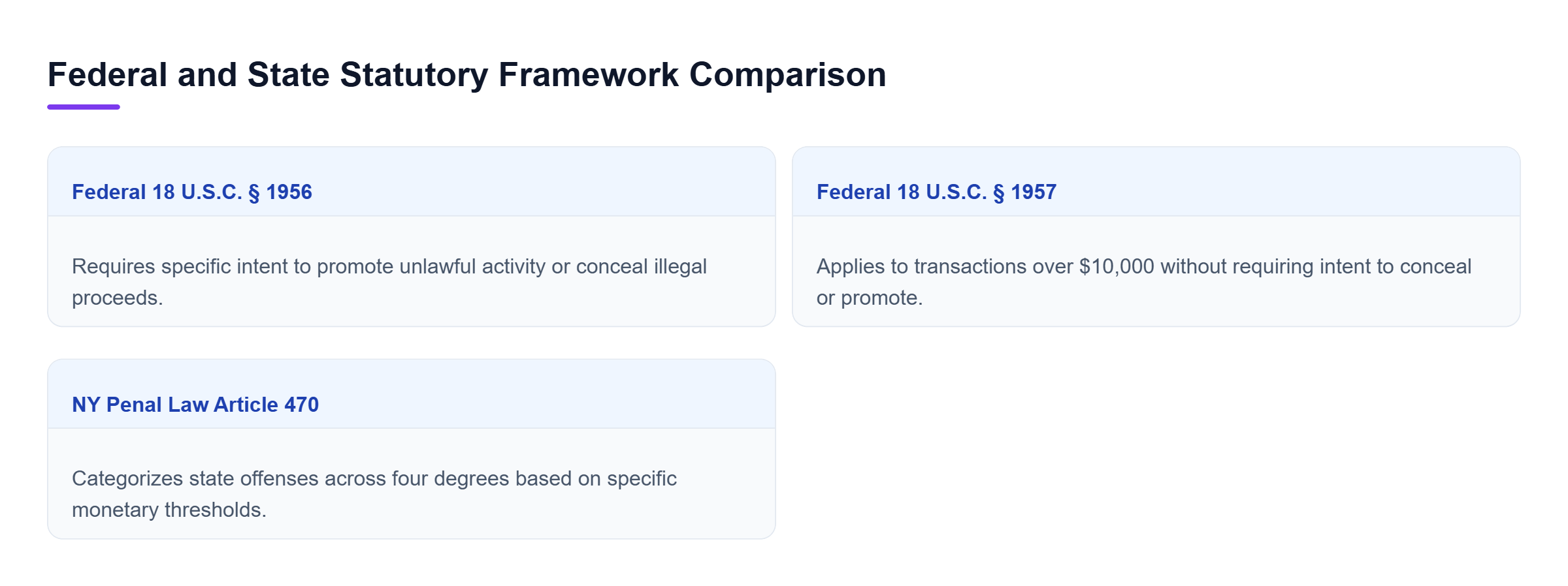 Diagram: Side-by-side legal comparison showing structural differences between federal money laundering statutes and New York state statutory thresholds.