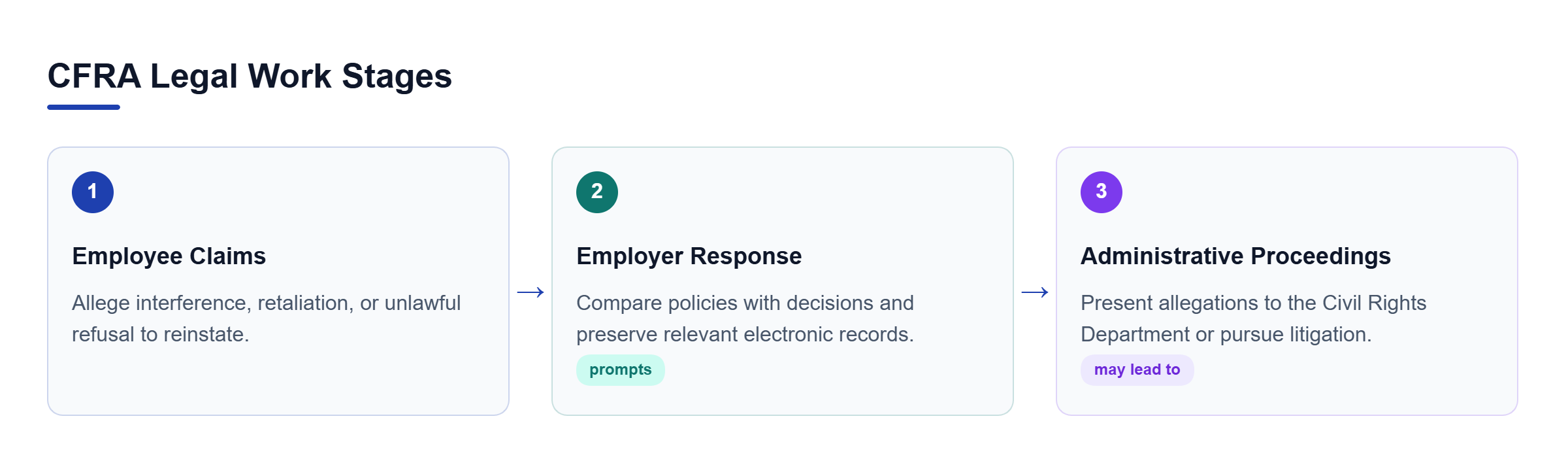 Diagram: Process flow showing employee claims, employer response, and administrative proceedings.