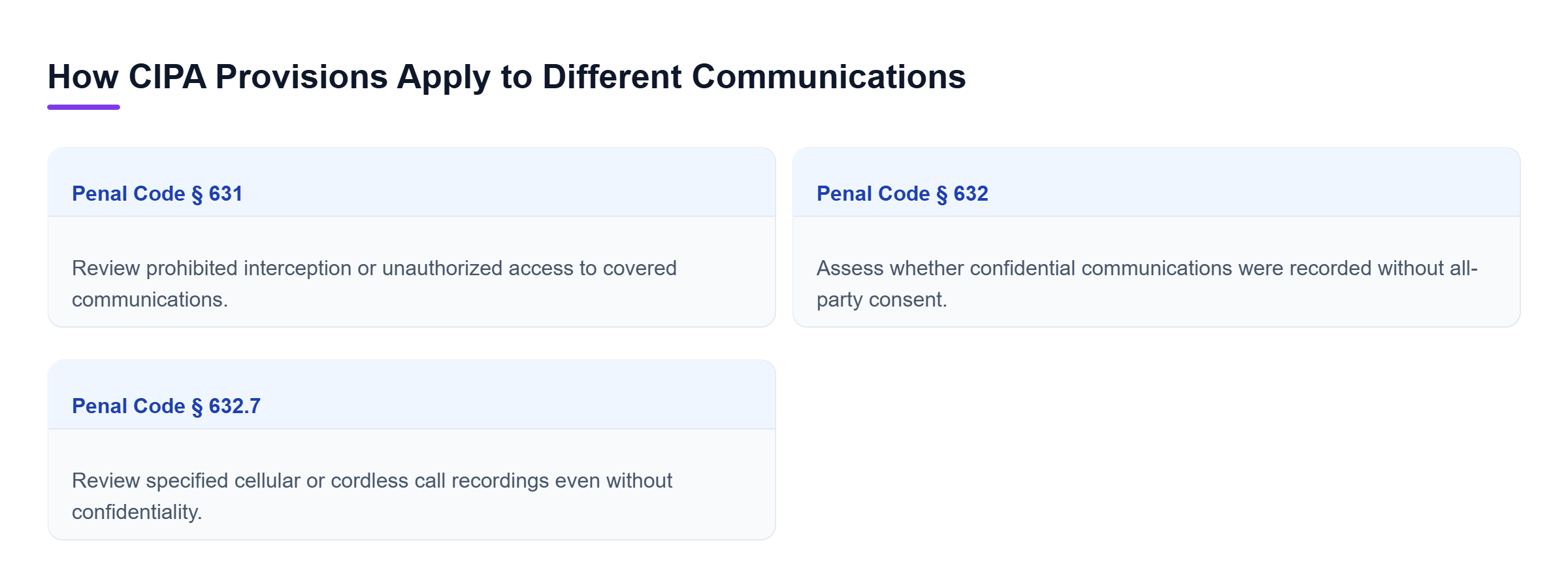 Diagram: Section 631 concerns prohibited interception or access; Section 632 concerns confidential communications without all-party consent; Section 632.7 covers specified telephone calls even without