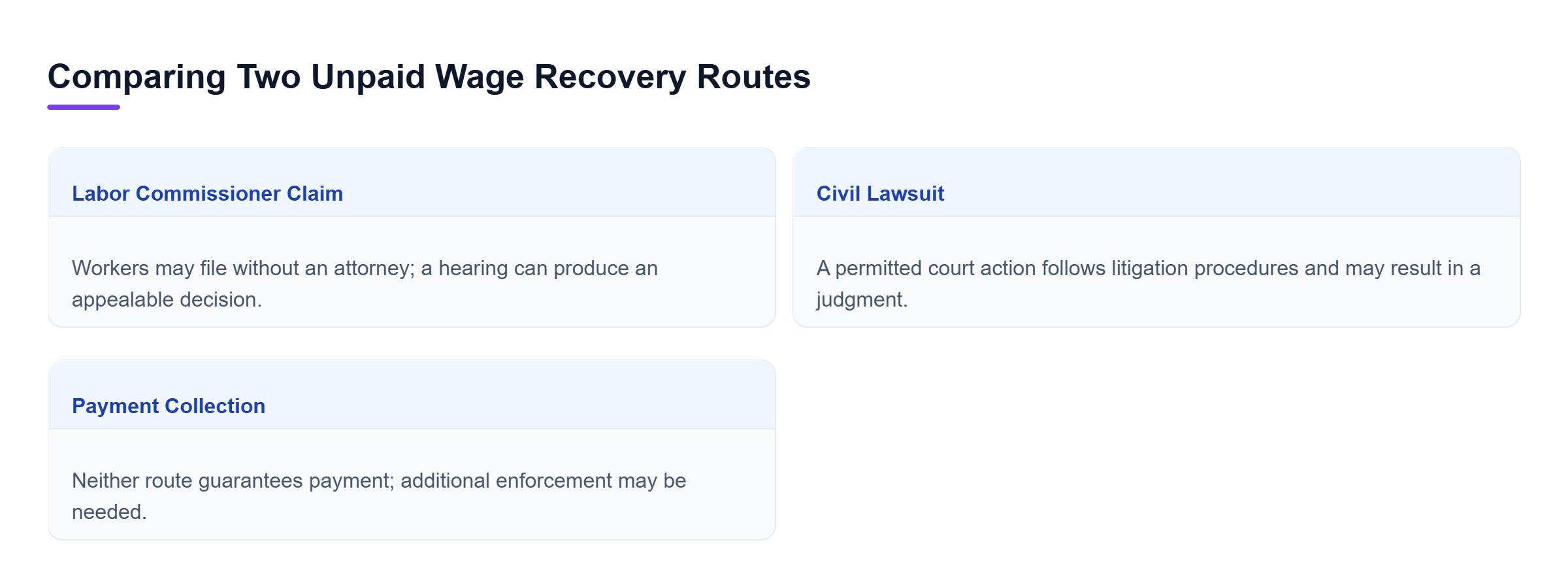 Diagram: Two alternative routes for recovering unpaid wages: a DLSE claim may lead to a hearing and appeal, while a civil lawsuit follows court procedures; either may require further collection.
