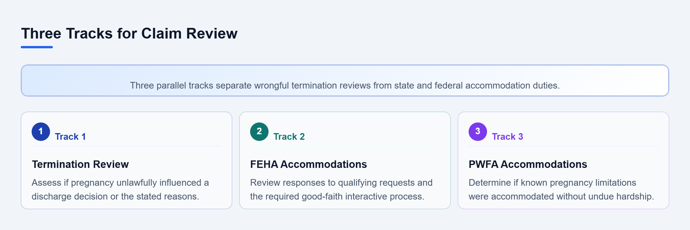 Diagram: A checklist flow diagram outlining three review tracks: termination claims, FEHA accommodations, and federal PWFA duties.