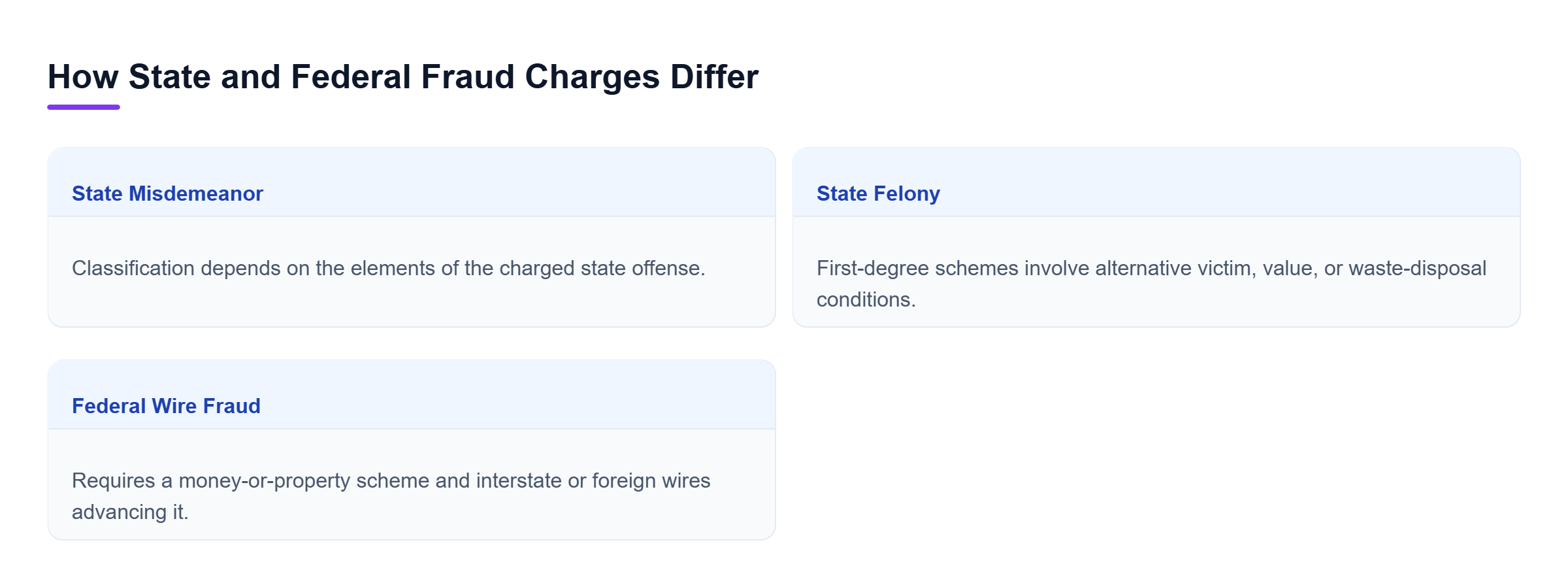 Diagram: State misdemeanor and felony charges depend on statutory elements, while federal wire fraud requires a scheme involving money or property and qualifying wire communications.